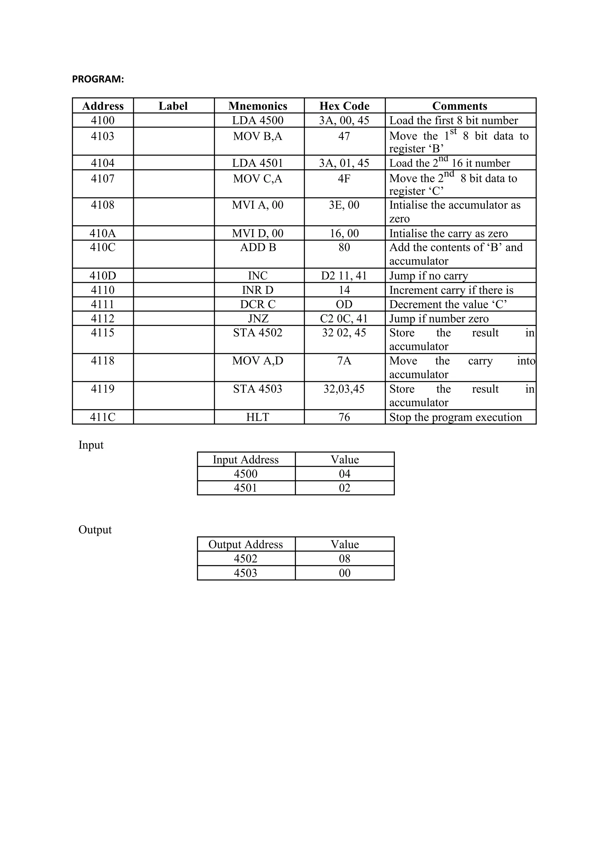 PROGRAM:
Address Label Mnemonics Hex Code Comments
4100 LDA 4500 3A, 00, 45 Load the first 8 bit number
4103 MOV B,A 47 Move the 1st
8 bit data to
register ‘B’
4104 LDA 4501 3A, 01, 45 Load the 2nd
16 it number
4107 MOV C,A 4F Move the 2nd
8 bit data to
register ‘C’
4108 MVI A, 00 3E, 00 Intialise the accumulator as
zero
410A MVI D, 00 16, 00 Intialise the carry as zero
410C ADD B 80 Add the contents of ‘B’ and
accumulator
410D INC D2 11, 41 Jump if no carry
4110 INR D 14 Increment carry if there is
4111 DCR C OD Decrement the value ‘C’
4112 JNZ C2 0C, 41 Jump if number zero
4115 STA 4502 32 02, 45 Store the result in
accumulator
4118 MOV A,D 7A Move the carry into
accumulator
4119 STA 4503 32,03,45 Store the result in
accumulator
411C HLT 76 Stop the program execution
Input
Input Address Value
4500 04
4501 02
Output
Output Address Value
4502 08
4503 00
 