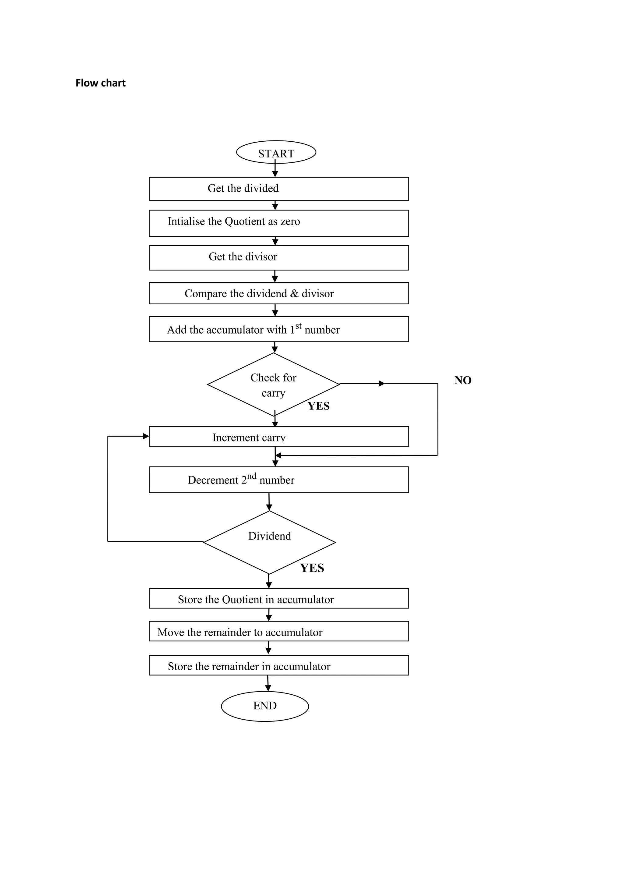 Flow chart
NO
YES
YES
START
Get the divided
Intialise the Quotient as zero
Get the divisor
Compare the dividend & divisor
Add the accumulator with 1st
number
Check for
carry
Increment carry
Decrement 2nd
number
Dividend
Move the remainder to accumulator
Store the Quotient in accumulator
END
Store the remainder in accumulator
 