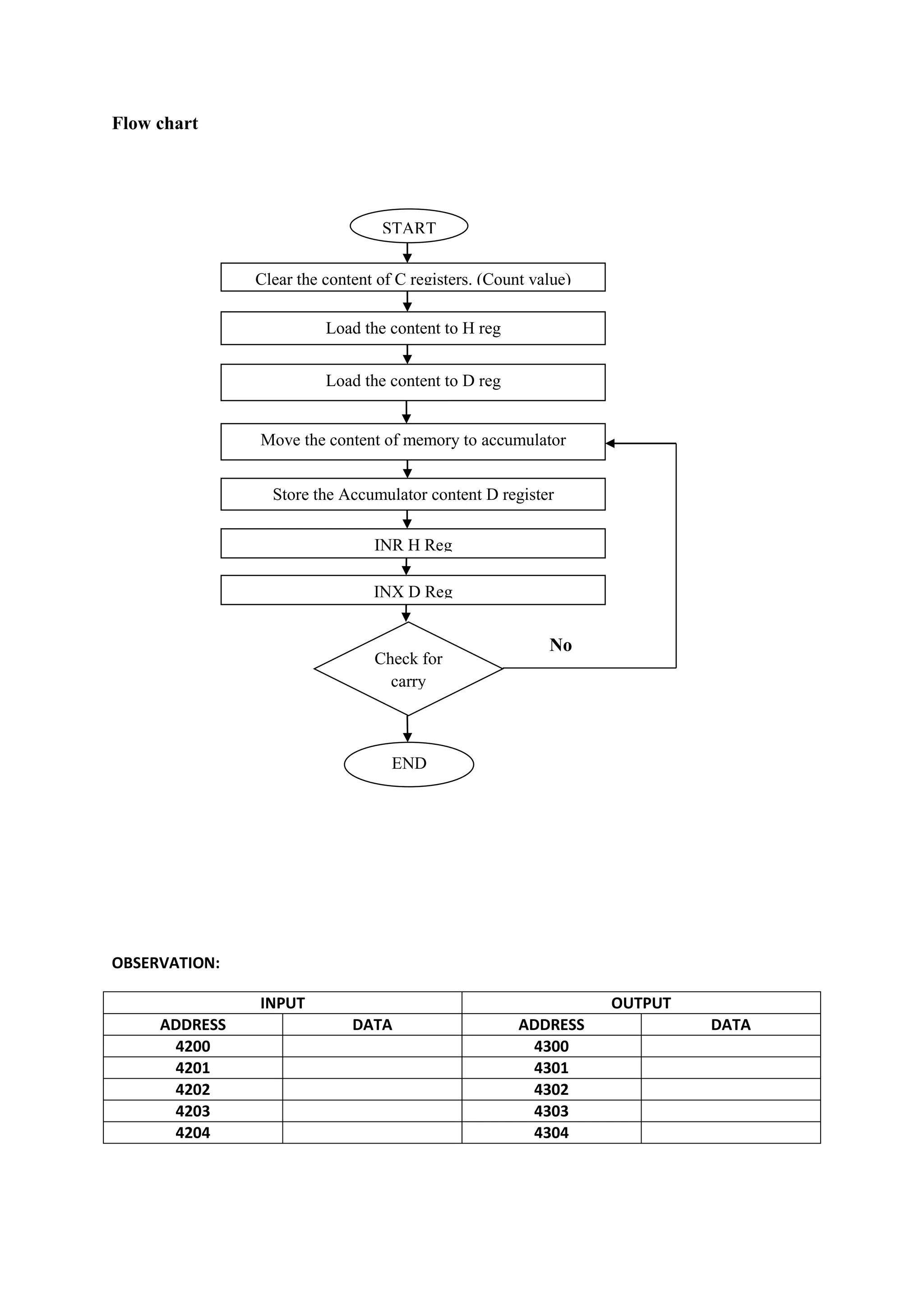 Flow chart
No
OBSERVATION:
INPUT OUTPUT
ADDRESS DATA ADDRESS DATA
4200 4300
4201 4301
4202 4302
4203 4303
4204 4304
Clear the content of C registers. (Count value)
Load the content to H reg
Load the content to D reg
Store the Accumulator content D register
INR H Reg
END
Check for
carry
START
INX D Reg
Move the content of memory to accumulator
 