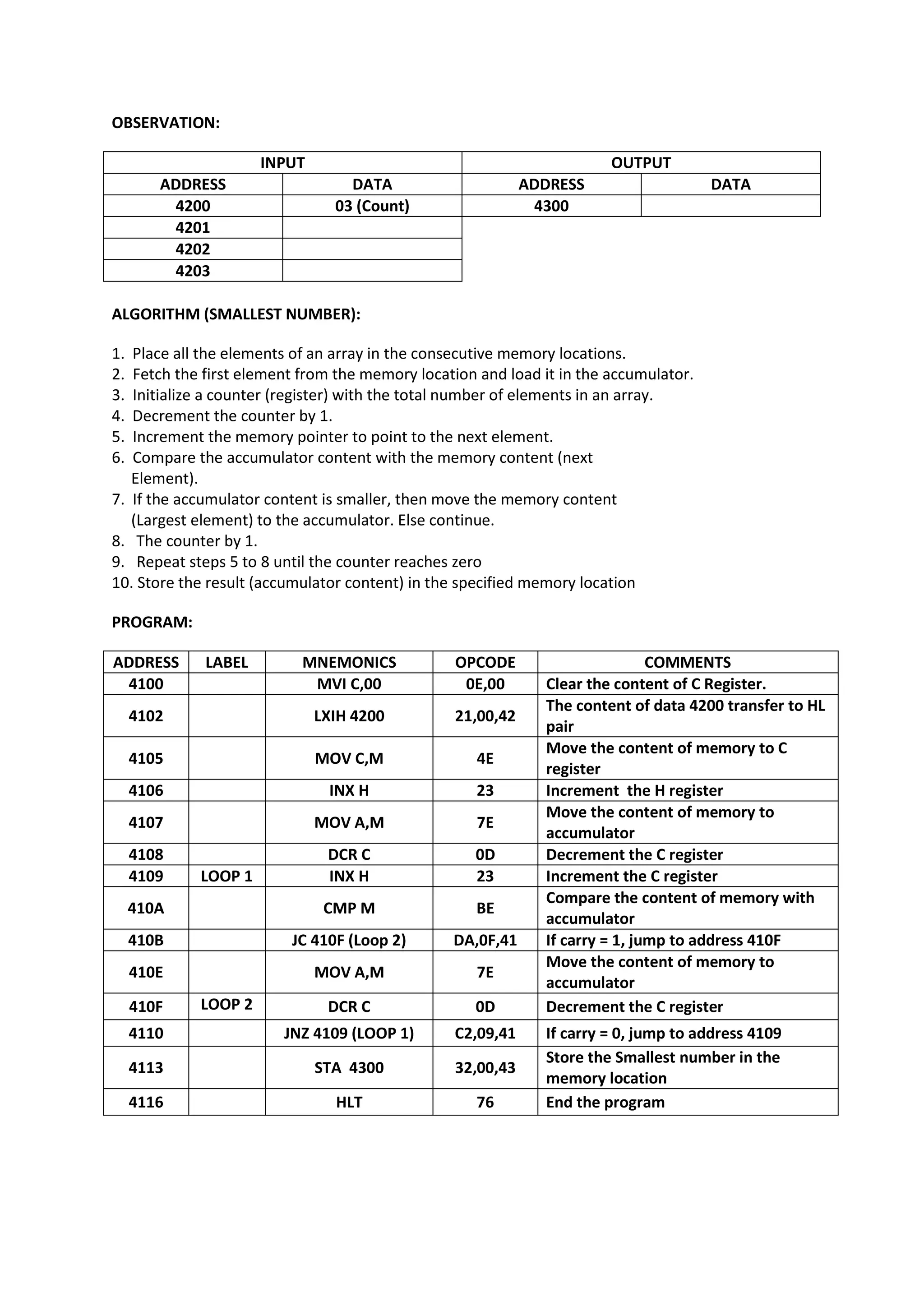 OBSERVATION:
INPUT OUTPUT
ADDRESS DATA ADDRESS DATA
4200 03 (Count) 4300
4201
4202
4203
ALGORITHM (SMALLEST NUMBER):
1. Place all the elements of an array in the consecutive memory locations.
2. Fetch the first element from the memory location and load it in the accumulator.
3. Initialize a counter (register) with the total number of elements in an array.
4. Decrement the counter by 1.
5. Increment the memory pointer to point to the next element.
6. Compare the accumulator content with the memory content (next
Element).
7. If the accumulator content is smaller, then move the memory content
(Largest element) to the accumulator. Else continue.
8. The counter by 1.
9. Repeat steps 5 to 8 until the counter reaches zero
10. Store the result (accumulator content) in the specified memory location
PROGRAM:
ADDRESS LABEL MNEMONICS OPCODE COMMENTS
4100 MVI C,00 0E,00 Clear the content of C Register.
4102 LXIH 4200 21,00,42
The content of data 4200 transfer to HL
pair
4105 MOV C,M 4E
Move the content of memory to C
register
4106 INX H 23 Increment the H register
4107 MOV A,M 7E
Move the content of memory to
accumulator
4108 DCR C 0D Decrement the C register
4109 LOOP 1 INX H 23 Increment the C register
410A CMP M BE
Compare the content of memory with
accumulator
410B JC 410F (Loop 2) DA,0F,41 If carry = 1, jump to address 410F
410E MOV A,M 7E
Move the content of memory to
accumulator
410F LOOP 2 DCR C 0D Decrement the C register
4110 JNZ 4109 (LOOP 1) C2,09,41 If carry = 0, jump to address 4109
4113 STA 4300 32,00,43
Store the Smallest number in the
memory location
4116 HLT 76 End the program
 