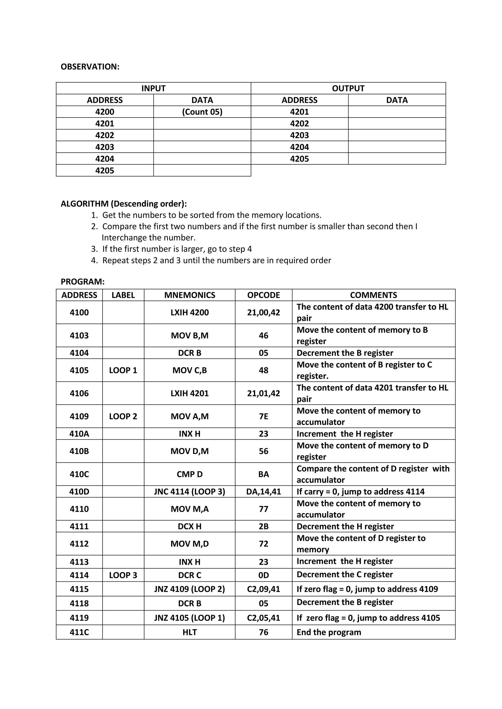 OBSERVATION:
INPUT OUTPUT
ADDRESS DATA ADDRESS DATA
4200 (Count 05) 4201
4201 4202
4202 4203
4203 4204
4204 4205
4205
ALGORITHM (Descending order):
1. Get the numbers to be sorted from the memory locations.
2. Compare the first two numbers and if the first number is smaller than second then I
Interchange the number.
3. If the first number is larger, go to step 4
4. Repeat steps 2 and 3 until the numbers are in required order
PROGRAM:
ADDRESS LABEL MNEMONICS OPCODE COMMENTS
4100 LXIH 4200 21,00,42
The content of data 4200 transfer to HL
pair
4103 MOV B,M 46
Move the content of memory to B
register
4104 DCR B 05 Decrement the B register
4105 LOOP 1 MOV C,B 48
Move the content of B register to C
register.
4106 LXIH 4201 21,01,42
The content of data 4201 transfer to HL
pair
4109 LOOP 2 MOV A,M 7E
Move the content of memory to
accumulator
410A INX H 23 Increment the H register
410B MOV D,M 56
Move the content of memory to D
register
410C CMP D BA
Compare the content of D register with
accumulator
410D JNC 4114 (LOOP 3) DA,14,41 If carry = 0, jump to address 4114
4110 MOV M,A 77
Move the content of memory to
accumulator
4111 DCX H 2B Decrement the H register
4112 MOV M,D 72
Move the content of D register to
memory
4113 INX H 23 Increment the H register
4114 LOOP 3 DCR C 0D Decrement the C register
4115 JNZ 4109 (LOOP 2) C2,09,41 If zero flag = 0, jump to address 4109
4118 DCR B 05 Decrement the B register
4119 JNZ 4105 (LOOP 1) C2,05,41 If zero flag = 0, jump to address 4105
411C HLT 76 End the program
 