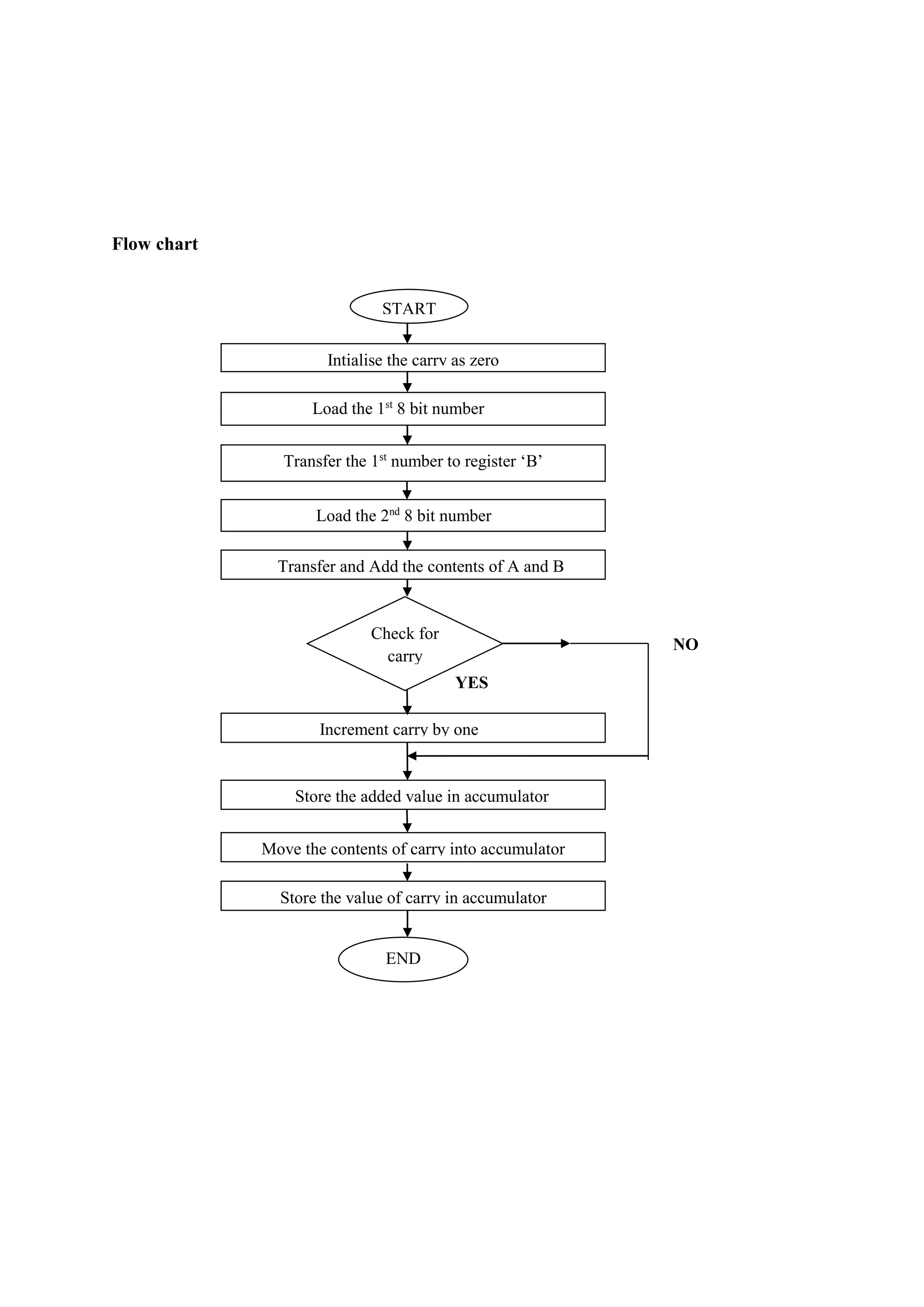 Flow chart
NO
YES
Intialise the carry as zero
Load the 1st
8 bit number
Transfer the 1st
number to register ‘B’
Load the 2nd
8 bit number
Transfer and Add the contents of A and B
Increment carry by one
Store the added value in accumulator
Store the value of carry in accumulator
Move the contents of carry into accumulator
END
Check for
carry
START
 
