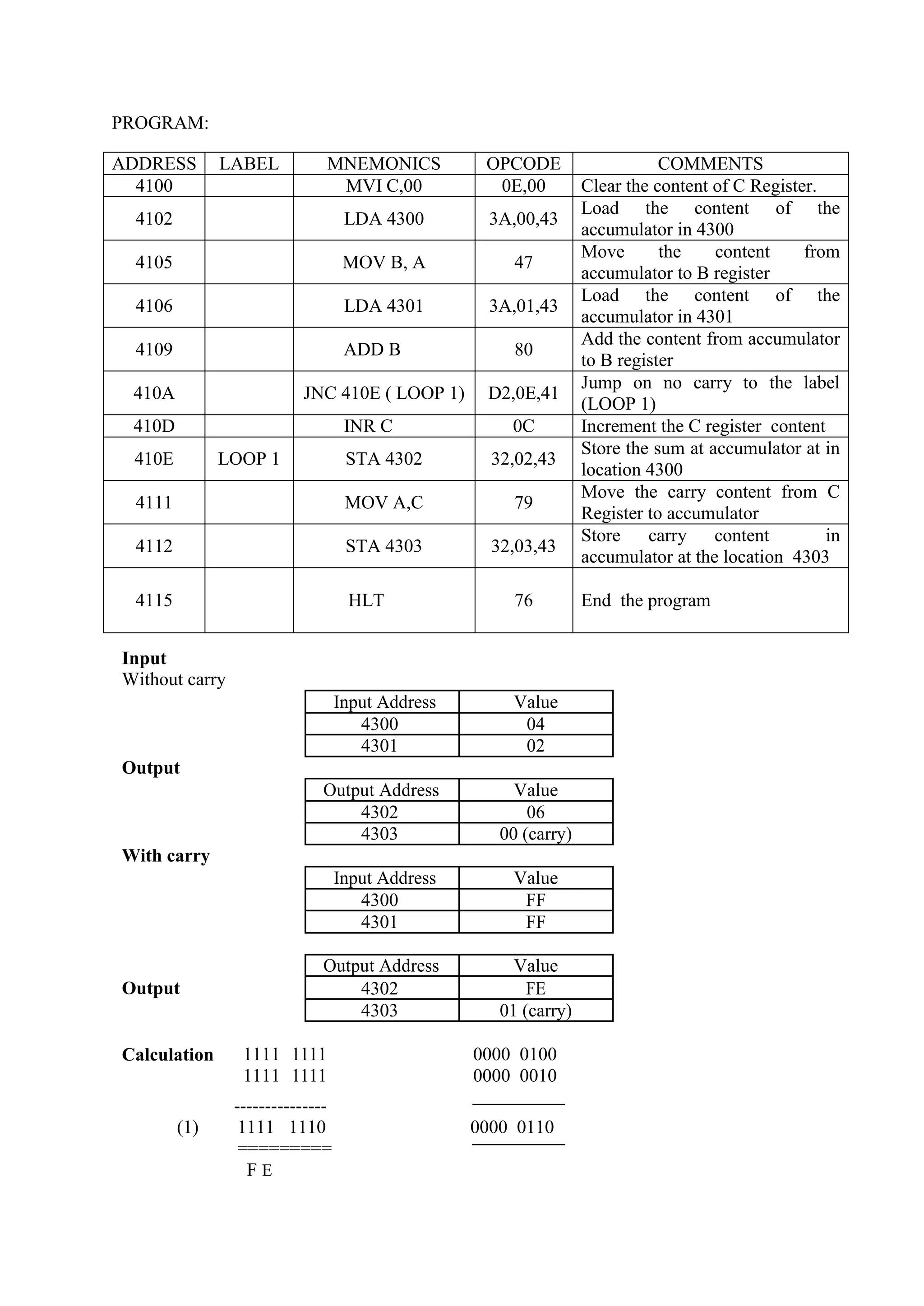 PROGRAM:
ADDRESS LABEL MNEMONICS OPCODE COMMENTS
4100 MVI C,00 0E,00 Clear the content of C Register.
4102 LDA 4300 3A,00,43
Load the content of the
accumulator in 4300
4105 MOV B, A 47
Move the content from
accumulator to B register
4106 LDA 4301 3A,01,43
Load the content of the
accumulator in 4301
4109 ADD B 80
Add the content from accumulator
to B register
410A JNC 410E ( LOOP 1) D2,0E,41
Jump on no carry to the label
(LOOP 1)
410D INR C 0C Increment the C register content
410E LOOP 1 STA 4302 32,02,43
Store the sum at accumulator at in
location 4300
4111 MOV A,C 79
Move the carry content from C
Register to accumulator
4112 STA 4303 32,03,43
Store carry content in
accumulator at the location 4303
4115 HLT 76 End the program
Input
Without carry
Input Address Value
4300 04
4301 02
Output
Output Address Value
4302 06
4303 00 (carry)
With carry
Input Address Value
4300 FF
4301 FF
Output Address Value
Output 4302 FE
4303 01 (carry)
Calculation 1111 1111 0000 0100
1111 1111 0000 0010
---------------
(1) 1111 1110 0000 0110
=========
F E
 