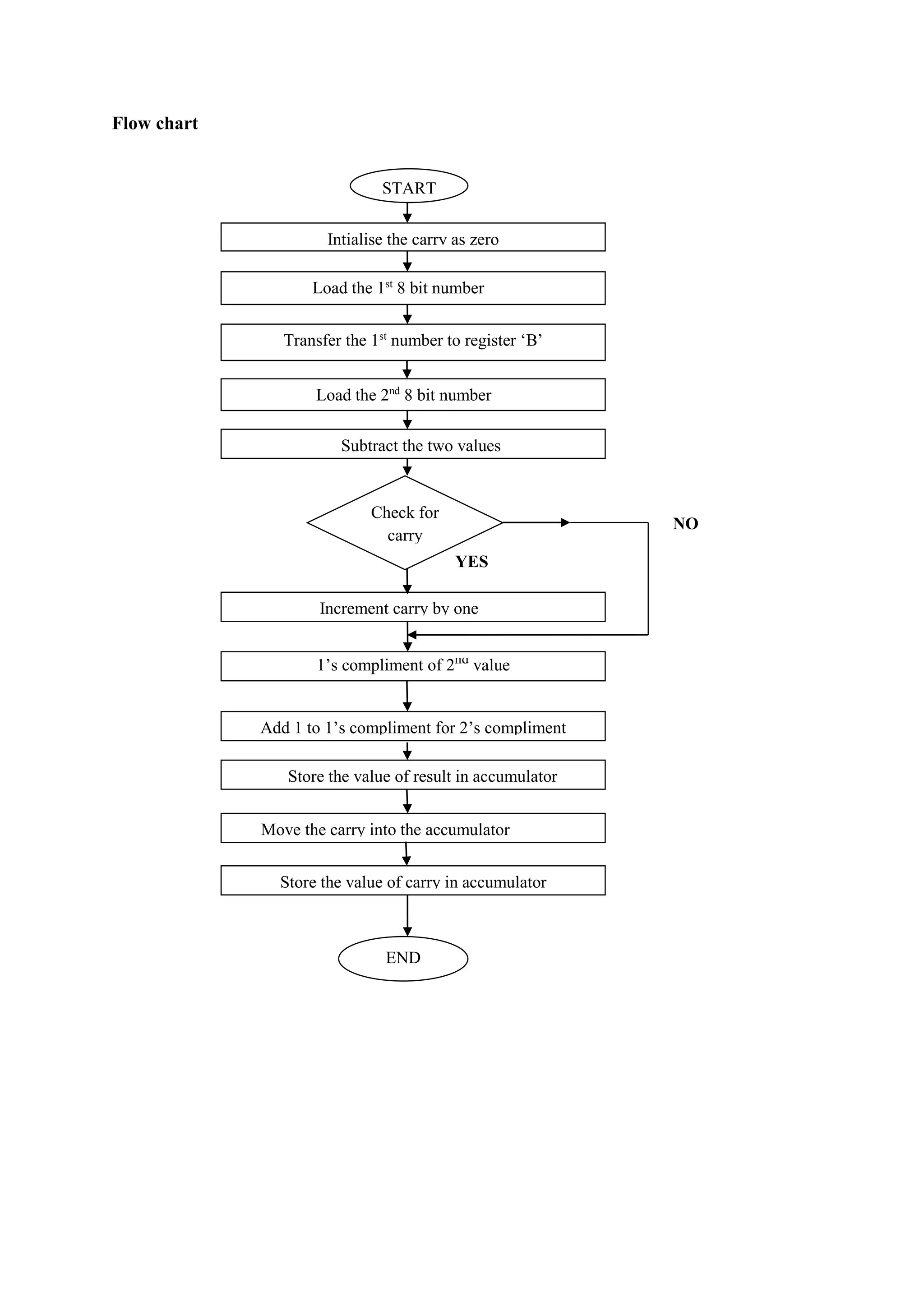 Flow chart
NO
YES
Intialise the carry as zero
Load the 1st
8 bit number
Transfer the 1st
number to register ‘B’
Load the 2nd
8 bit number
Subtract the two values
Increment carry by one
1’s compliment of 2nd
value
Add 1 to 1’s compliment for 2’s compliment
END
Check for
carry
START
Store the value of result in accumulator
Move the carry into the accumulator
Store the value of carry in accumulator
 