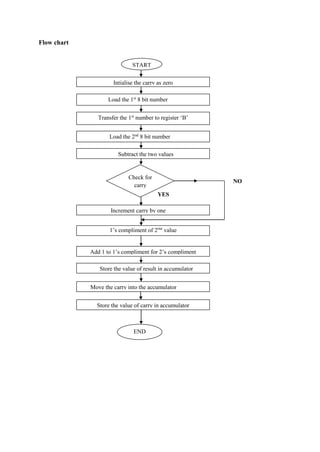 Introduction to 8085 & it's description(includes basic lab experiments ...