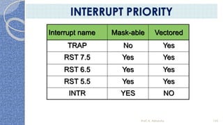 Interrupt name Mask-able Vectored
TRAP No Yes
RST 7.5 Yes Yes
RST 6.5 Yes Yes
RST 5.5 Yes Yes
INTR YES NO
Prof. K. Adisesha 105
INTERRUPT PRIORITY
 