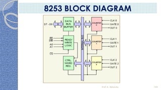 Prof. K. Adisesha 109
8253 BLOCK DIAGRAM
 