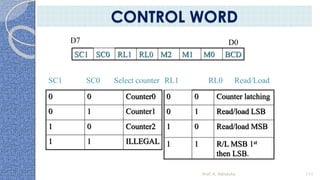 SC1 SC0 RL1 RL0 M2 M1 M0 BCD
D0D7
0 0 Counter0
0 1 Counter1
1 0 Counter2
1 1 ILLEGAL
SC1 SC0 Select counter
0 0 Counter latching
0 1 Read/load LSB
1 0 Read/load MSB
1 1 R/L MSB 1st
then LSB.
RL1 RL0 Read/Load
Prof. K. Adisesha 111
CONTROL WORD
 