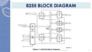 Prof. K. Adisesha 86
8255 BLOCK DIAGRAM
 