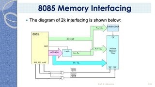 The diagram of 2k interfacing is shown below:
A15-A8
Latch
AD7-AD0
D7- D0
A7- A0
8085
ALE
IO/M
RD
WR
2K Byte
Memory
Chip
WR
RD
CS
A10- A0
A15- A11
3:8DECODER
Prof. K. Adisesha 140
8085 Memory Interfacing
 