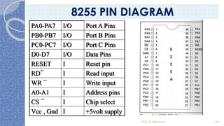 PA0-PA7 I/O Port A Pins
PB0-PB7 I/O Port B Pins
PC0-PC7 I/O Port C Pins
D0-D7 I/O Data Pins
RESET I Reset pin
RD¯ I Read input
WR ¯ I Write input
A0-A1 I Address pins
CS ¯ I Chip select
Vcc , Gnd I +5volt supply
Prof. K. Adisesha 143
8255 PIN DIAGRAM
 