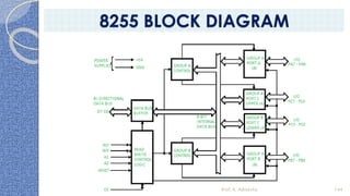 Prof. K. Adisesha 144
8255 BLOCK DIAGRAM
 