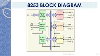 Prof. K. Adisesha 159
8253 BLOCK DIAGRAM
 