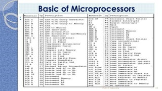 Prof. K. Adisesha 24
Basic of Microprocessors
:
 