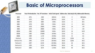 Basic of Microprocessors
Prof. K. Adisesha 4
:
 