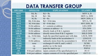 Prof. K. Adisesha 53
DATA TRANSFER GROUP
OPCODE OPERAND EXPLANATION EXAMPLE
MOV Rd, Rs Rd = Rs MOV A, B
MOV Rd, M Rd = Mc MOV A, 2050
MOV M, Rs M = Rs MOV 2050, A
MVI Rd, 8-bit data Rd = 8-bit data MVI A, 50
MVI M, 8-bit data M = 8-bit data MVI 2050, 50
LDA 16-bit address A = contents at address LDA 2050
STA 16-bit address contents at address = A STA 2050
LHLD 16-bit address directly loads at H & L registers LHLD 2050
SHLD 16-bit address directly stores from H & L registers SHLD 2050
LXI r.p., 16-bit data loads the specified register pair with data LXI H, 3050
LDAX r.p. indirectly loads at the accumulator A LDAX H
STAX 16-bit address indirectly stores from the accumulator A STAX 2050
XCHG none exchanges H with D, and L with E XCHG
PUSH r.p. pushes r.p. to the stack PUSH H
POP r.p. pops the stack to r.p. POP H
IN 8-bit port address inputs contents of the specified port to A IN 15
OUT 8-bit port address outputs contents of A to the specified port OUT 15
 