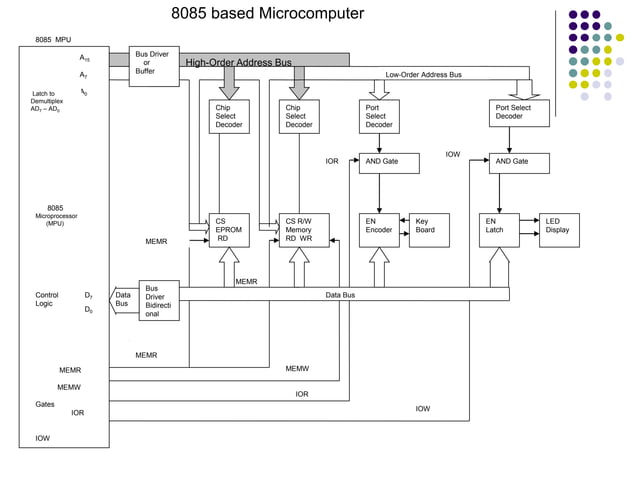 Introduction to 8085 microprocessor | PPT