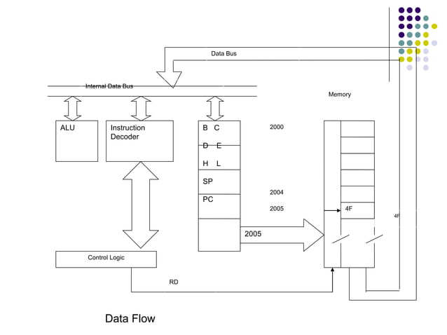 Introduction to 8085 microprocessor | PPT