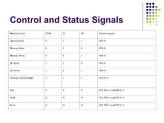 Control and Status Signals
Machine Cycle IO/M S1 S0 Control signals
Opcode Fetch 0 1 1 RD=0
Memory Read 0 1 0 RD=0
Memory Write 0 0 1 WR=0
I/O Read 1 1 0 RD=0
I/O Write 1 0 1 WR=0
Interrupt Acknowledge 1 1 1 INTA=0
Halt Z 0 0 RD, WR=z and INTA=1
Hold Z X X RD, WR=z and INTA=1
Reset Z X X RD, WR=z and INTA=1
 