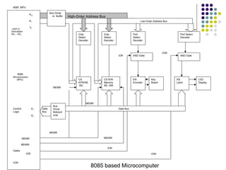 Bus Driver
or Buffer
Bus
Driver
Bidirecti
onal
Chip
Select
Decoder
Chip
Select
Decoder
Port
Select
Decoder
Port Select
Decoder
CS
EPROM
RD
CS R/W
Memory
RD WR
EN
Encoder
Key
Board
EN
Latch
LED
Display
AND Gate
Data
Bus
AND Gate
IOR
IOW
High-Order Address Bus
8085 MPU
A15
A7
A0
D7
D0
MEMR
MEMW
Gates
IOR
IOW
8085
Microprocessor
(MPU)
Control
Logic
Latch to
Demultiplex
AD7 – AD0
Low-Order Address Bus
Data Bus
MEMR
MEMW
IOR
IOW
MEMR
MEMR
8085 based Microcomputer
 
