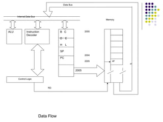 ALU Instruction
Decoder
B C
D E
H L
SP
PC
Control Logic
2005
Data Bus
Internal Data Bus
Memory
RD
4F
4F
2000
2004
2005
Data Flow
 