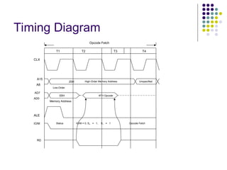 Timing Diagram
T1 T2 T3 T4
CLX
Opcode Fetch
A15
A8
AD7
AD0
ALE
IO/M
RD
20H High-Order Memory Address Unspecified
Low-Order
05H 4FH Opcode
Memory Address
Status IO/M = 0, S0 = 1, S1 = 1 Opcode Fetch
 