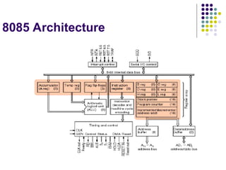 8085 Architecture
 