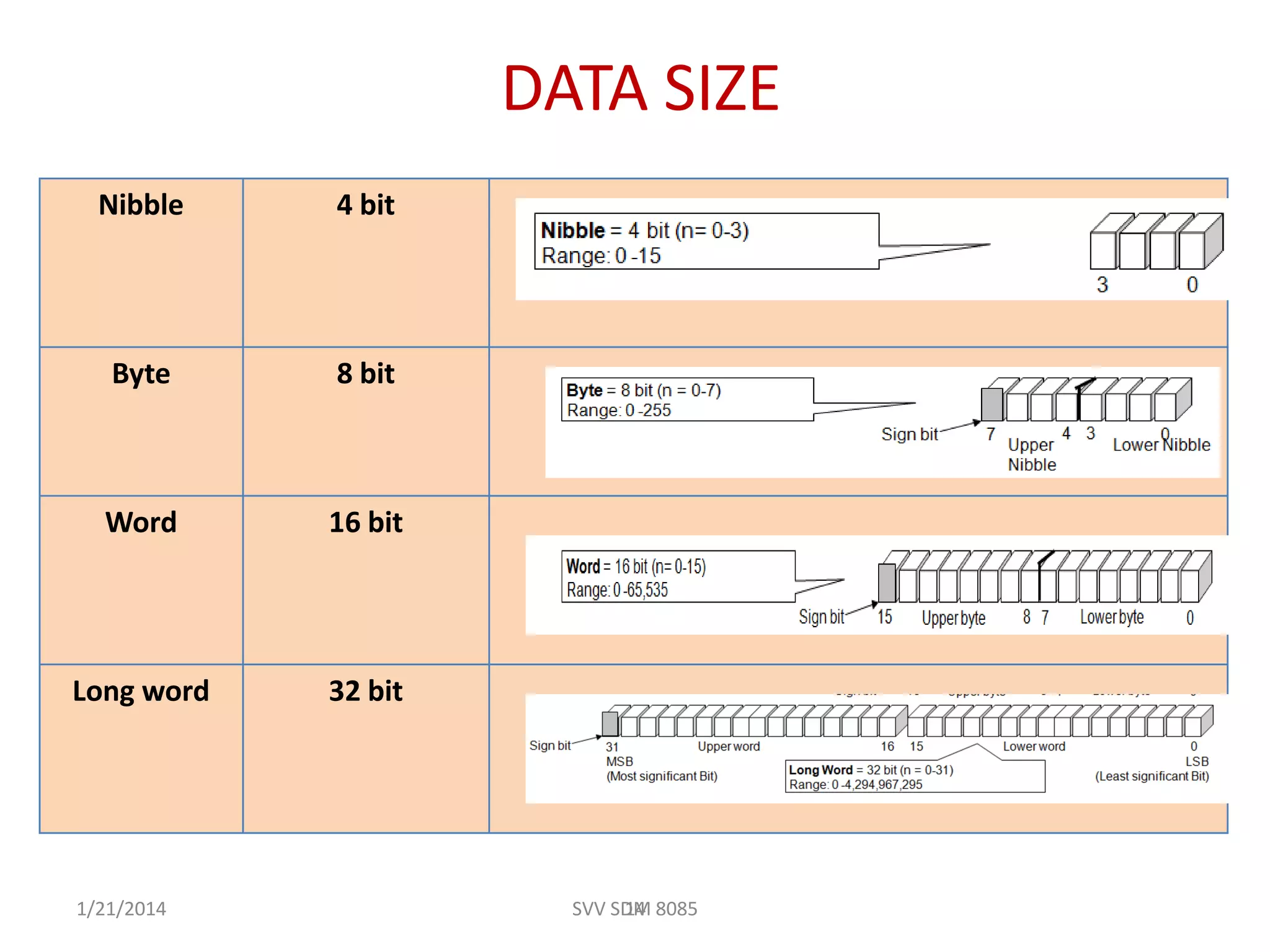 DATA SIZE
Nibble 4 bit
Byte 8 bit
Word 16 bit
Long word 32 bit
141/21/2014 SVV SDM 8085
 
