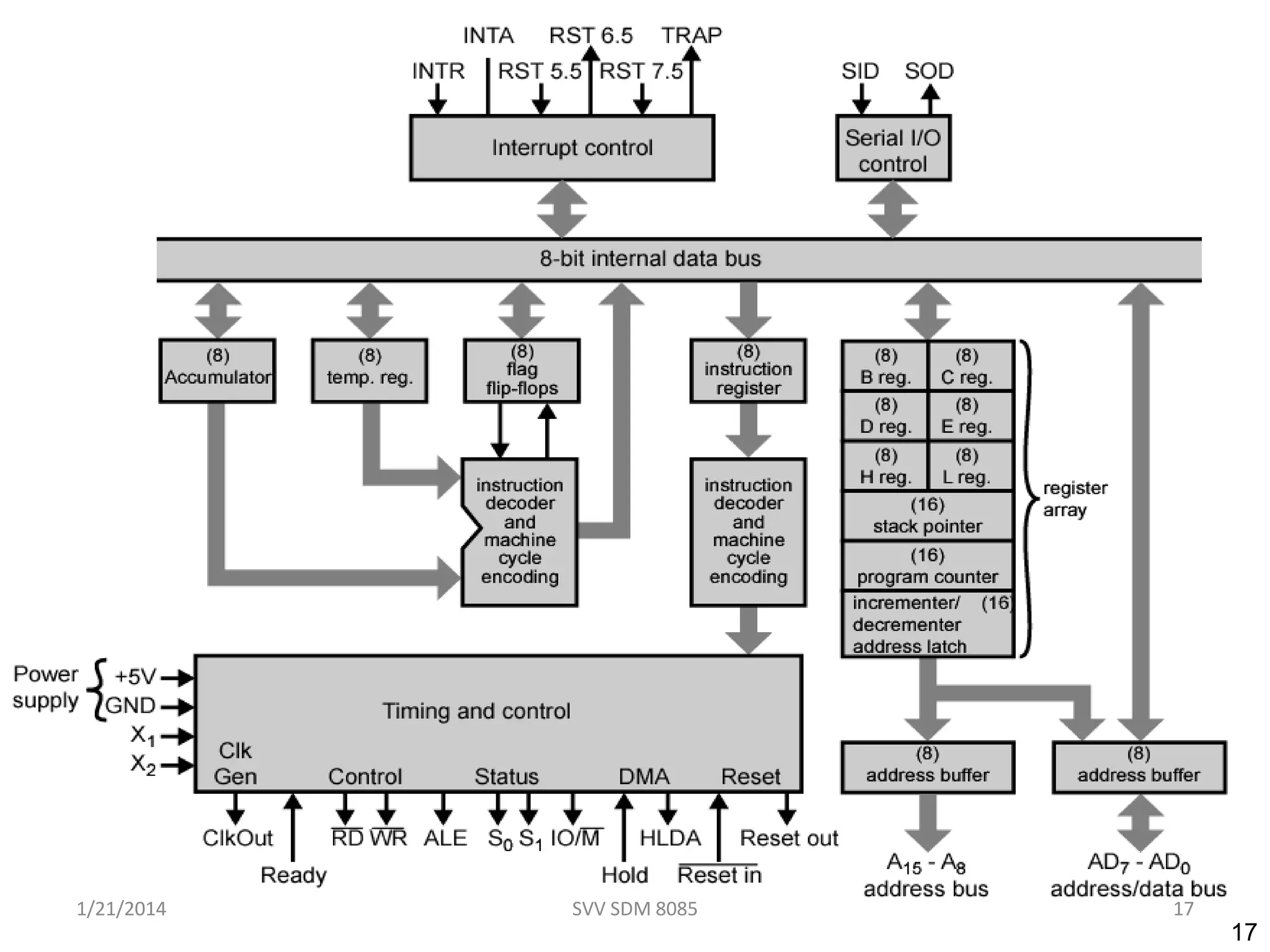 17
Intel 8085 CPU Block Diagram
1/21/2014 17SVV SDM 8085
 