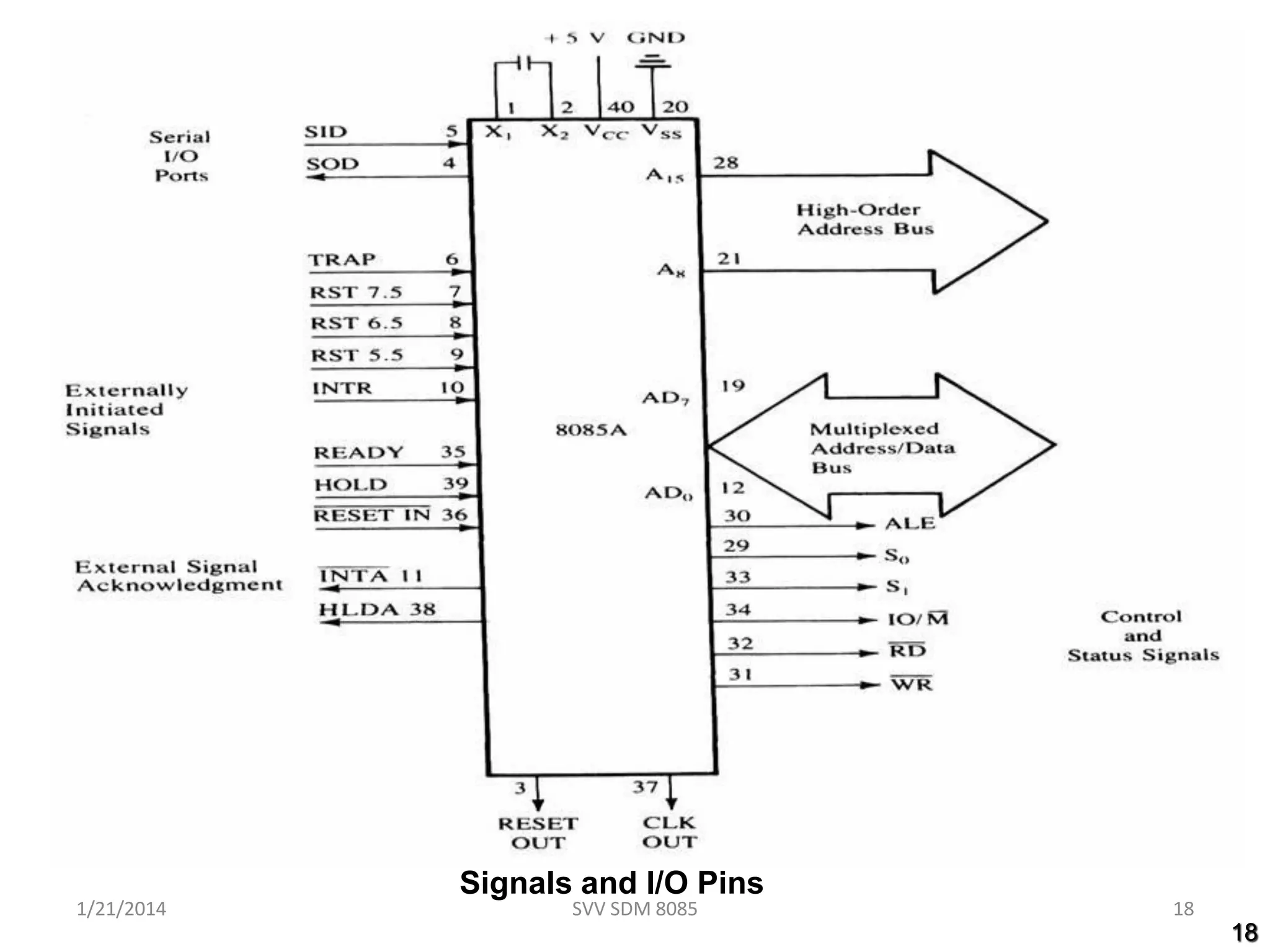 18
Signals and I/O Pins
1/21/2014 18SVV SDM 8085
 