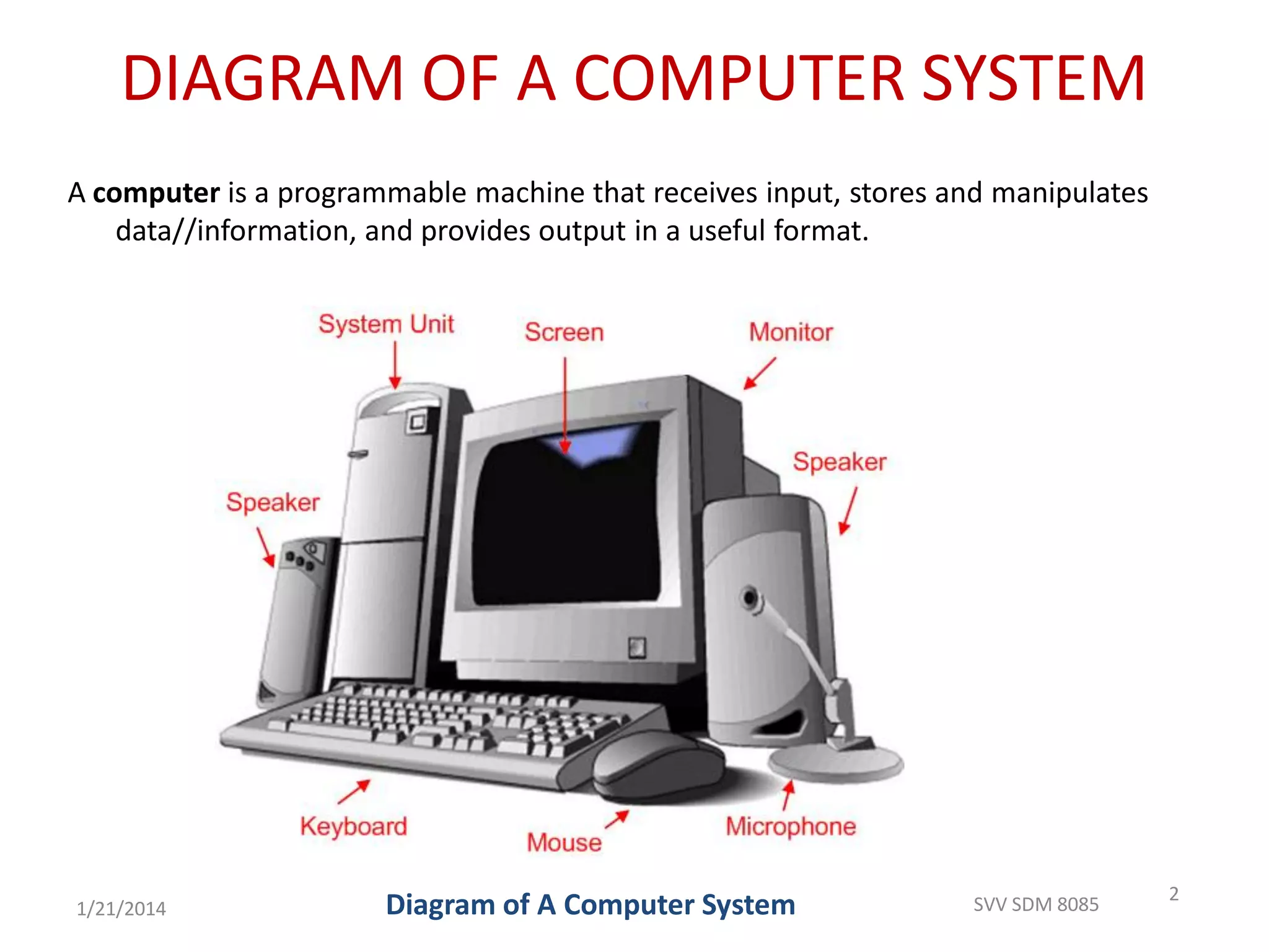 DIAGRAM OF A COMPUTER SYSTEM
A computer is a programmable machine that receives input, stores and manipulates
data//information, and provides output in a useful format.
2
Diagram of A Computer System1/21/2014 SVV SDM 8085
 