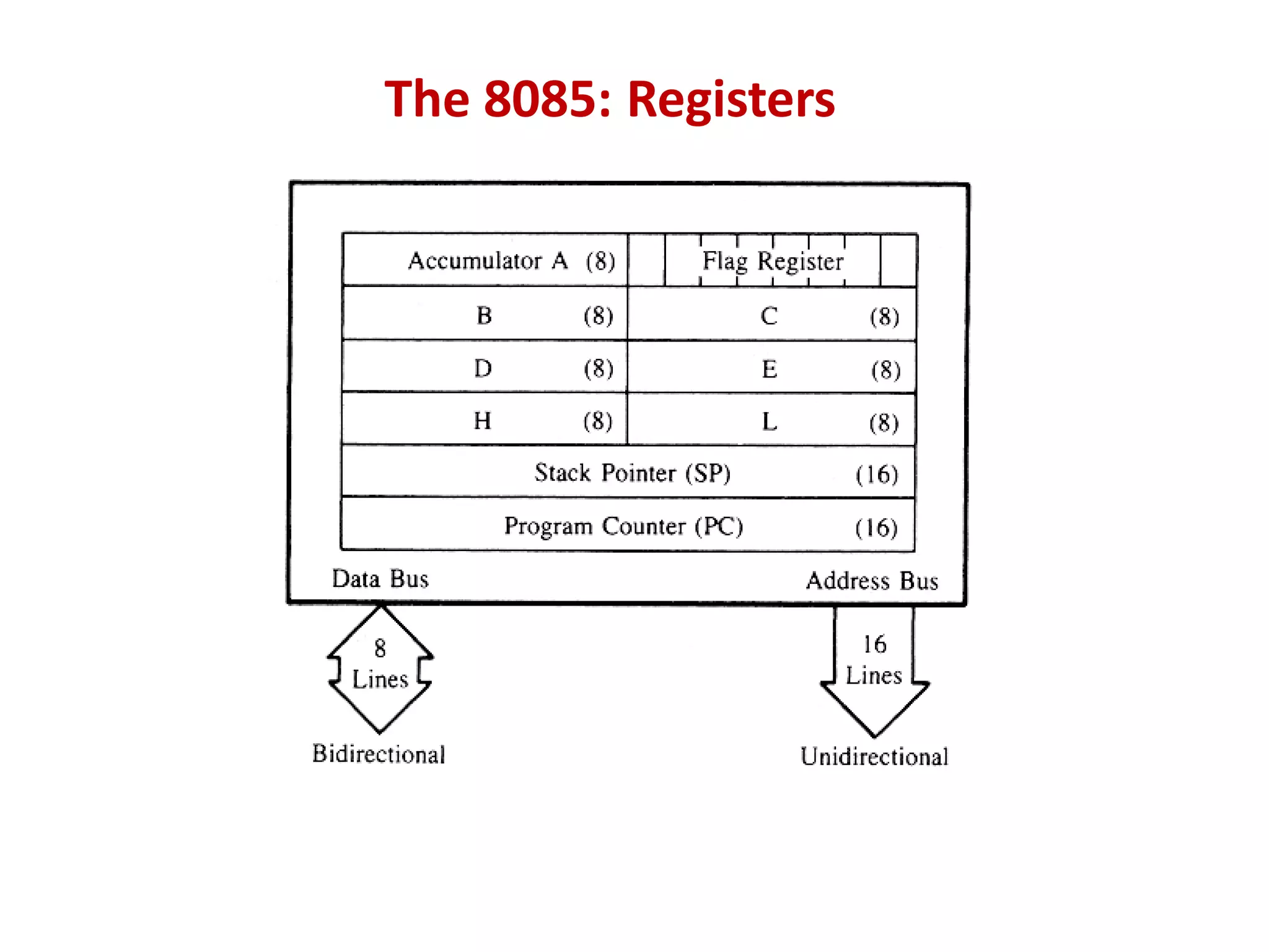 The 8085: Registers
 