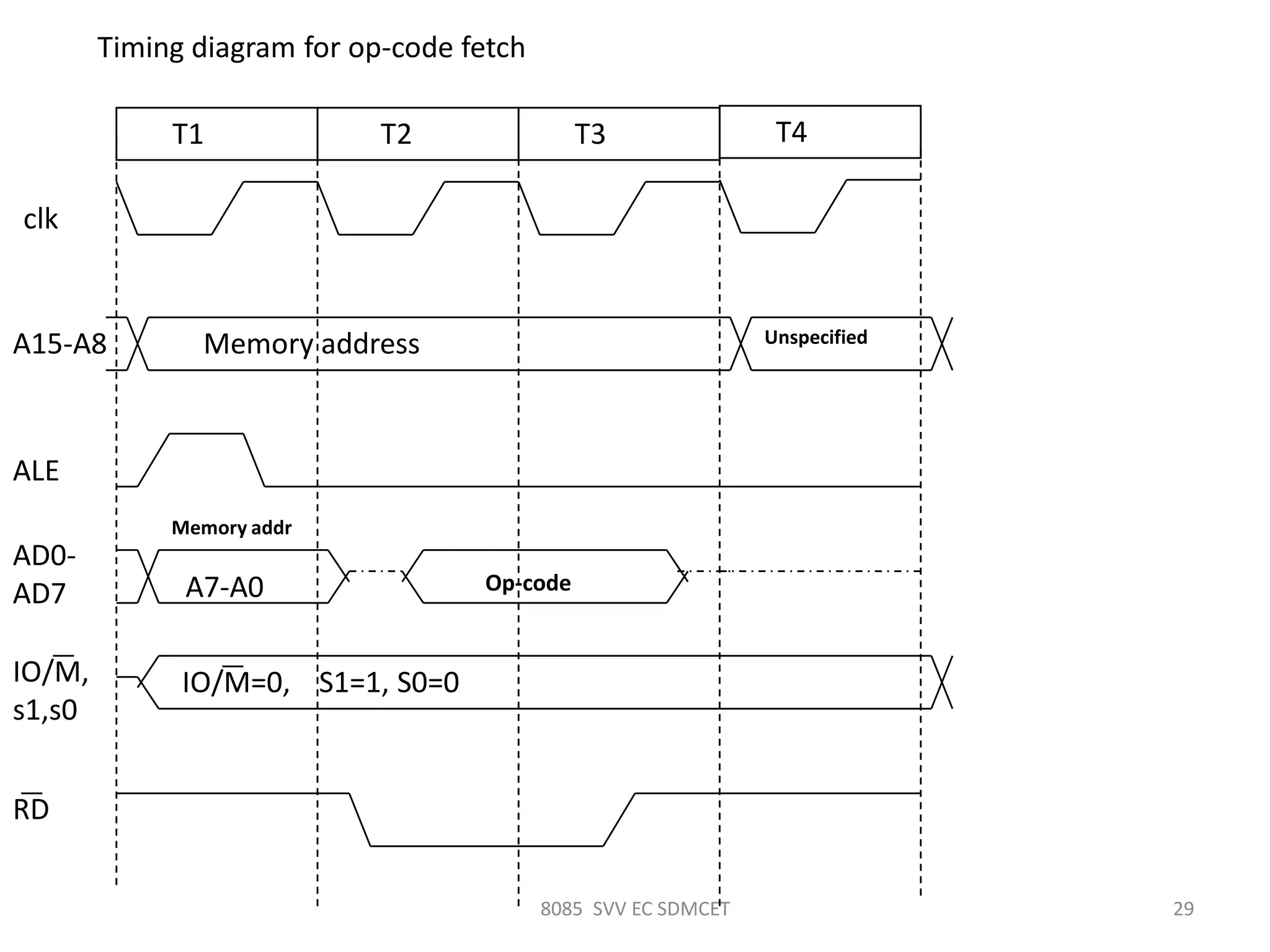 8085 SVV EC SDMCET 29
Timing diagram for op-code fetch
clk
T1 T2 T3
Memory addressA15-A8
ALE
AD0-
AD7
IO/M,
s1,s0
IO/M=0, S1=1, S0=0
A7-A0 Op-code
RD
T4
Unspecified
Memory addr
 