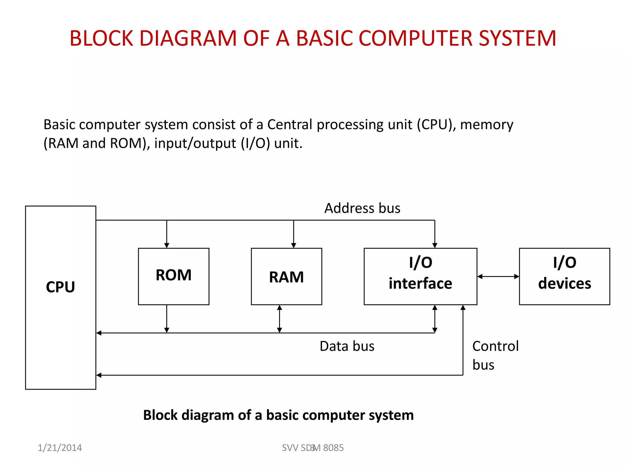 BLOCK DIAGRAM OF A BASIC COMPUTER SYSTEM
ROM RAM
I/O
interface
I/O
devicesCPU
3
Basic computer system consist of a Central processing unit (CPU), memory
(RAM and ROM), input/output (I/O) unit.
Block diagram of a basic computer system
Address bus
Data bus Control
bus
1/21/2014 SVV SDM 8085
 