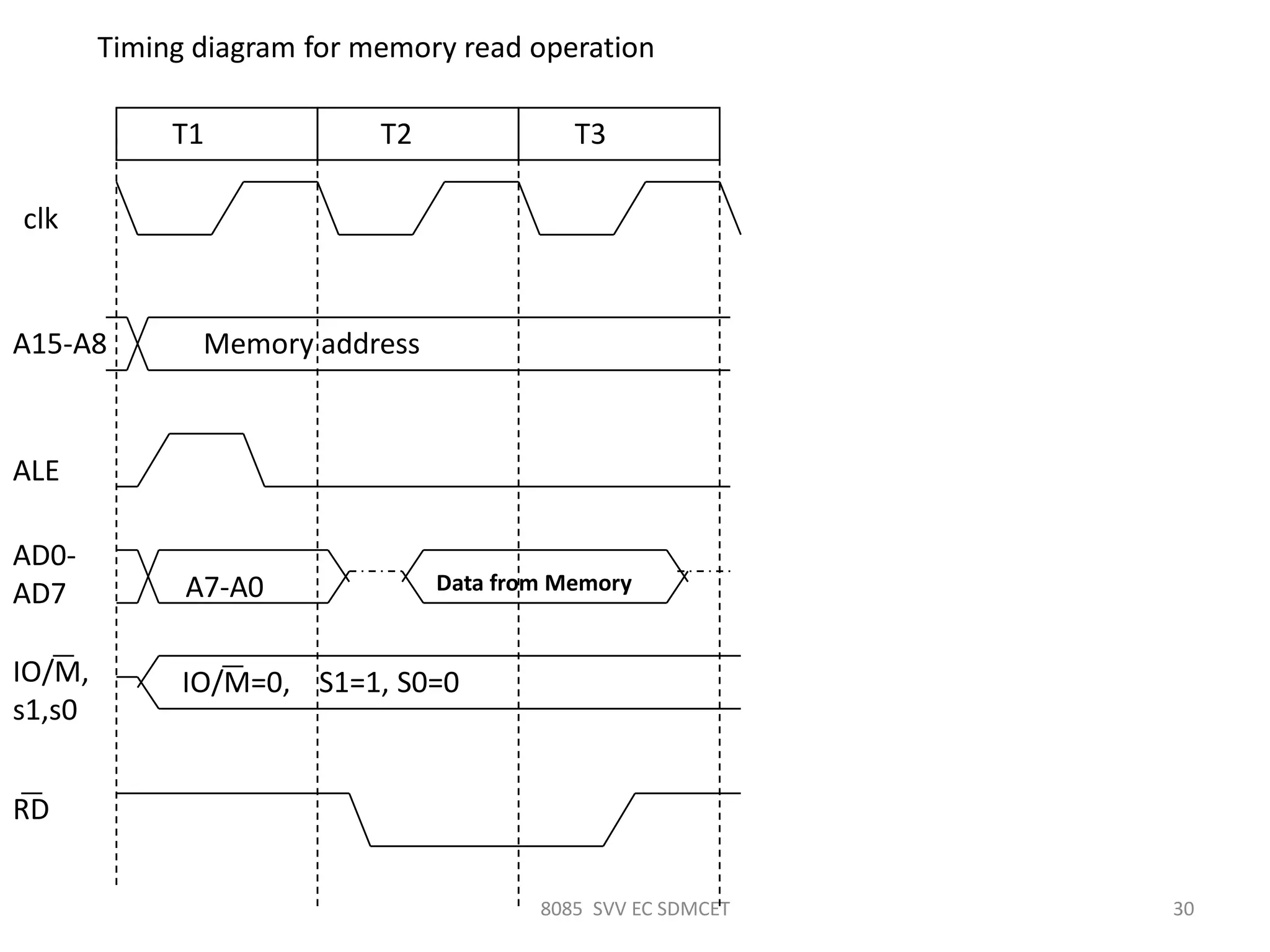 8085 SVV EC SDMCET 30
Timing diagram for memory read operation
clk
T1 T2 T3
Memory addressA15-A8
ALE
AD0-
AD7
IO/M,
s1,s0
IO/M=0, S1=1, S0=0
A7-A0 Data from Memory
RD
 