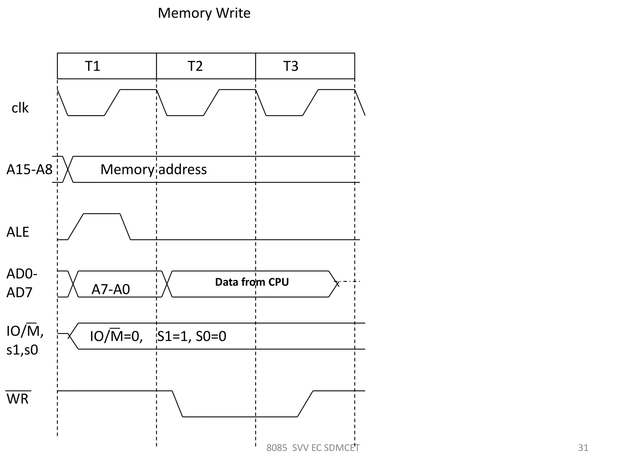 8085 SVV EC SDMCET 31
clk
T1 T2 T3
Memory addressA15-A8
ALE
AD0-
AD7
IO/M,
s1,s0
IO/M=0, S1=1, S0=0
A7-A0
Data from CPU
WR
Memory Write
 