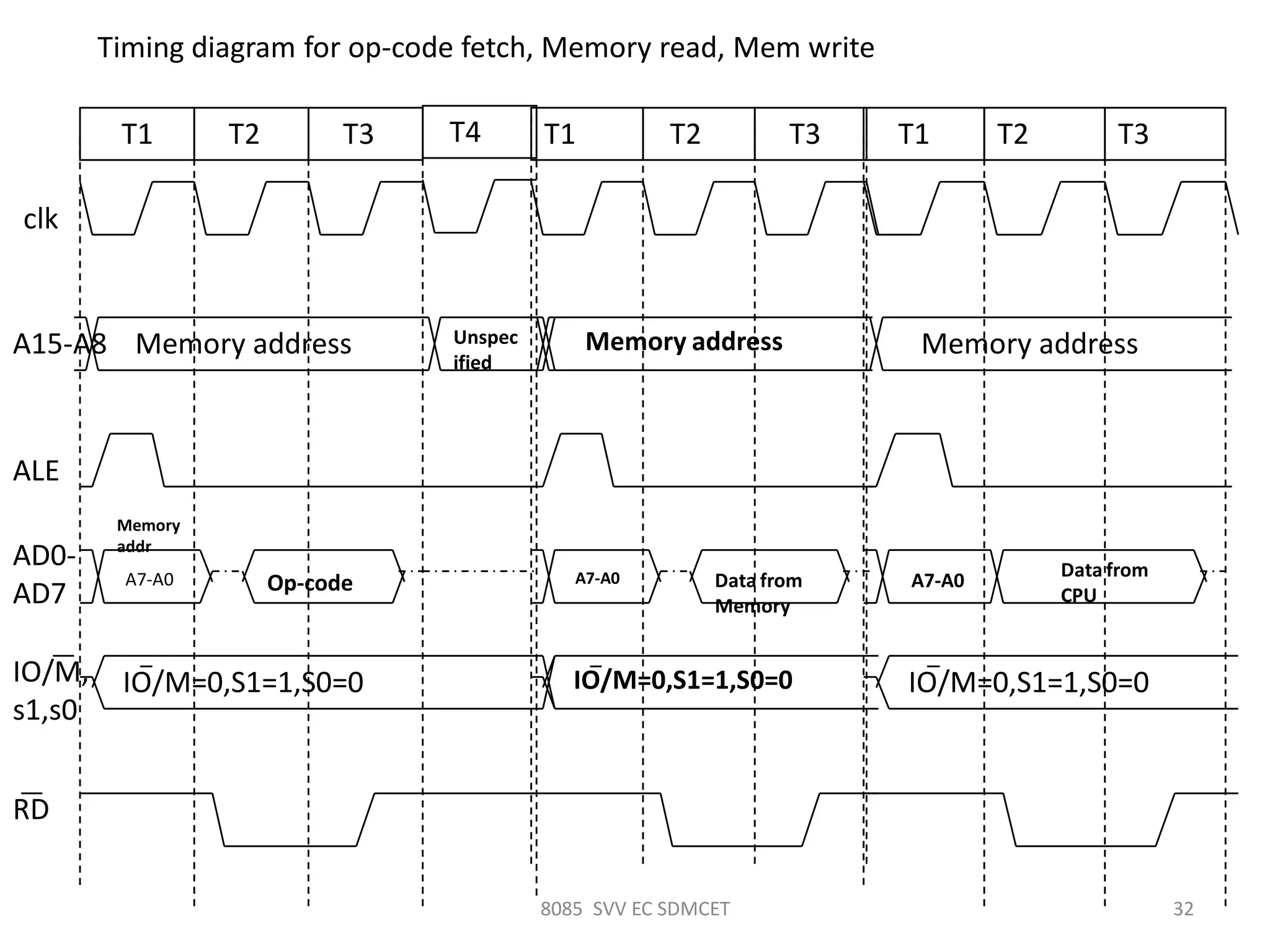 8085 SVV EC SDMCET 32
Timing diagram for op-code fetch, Memory read, Mem write
clk
A15-A8
ALE
AD0-
AD7
IO/M,
s1,s0
RD
T1 T2 T3
Memory address
IO/M=0,S1=1,S0=0
A7-A0 Op-code
T4
Unspec
ified
Memory
addr
T1 T2 T3
Memory address
IO/M=0,S1=1,S0=0
A7-A0 Data from
Memory
T1 T2 T3
Memory address
IO/M=0,S1=1,S0=0
A7-A0
Data from
CPU
 