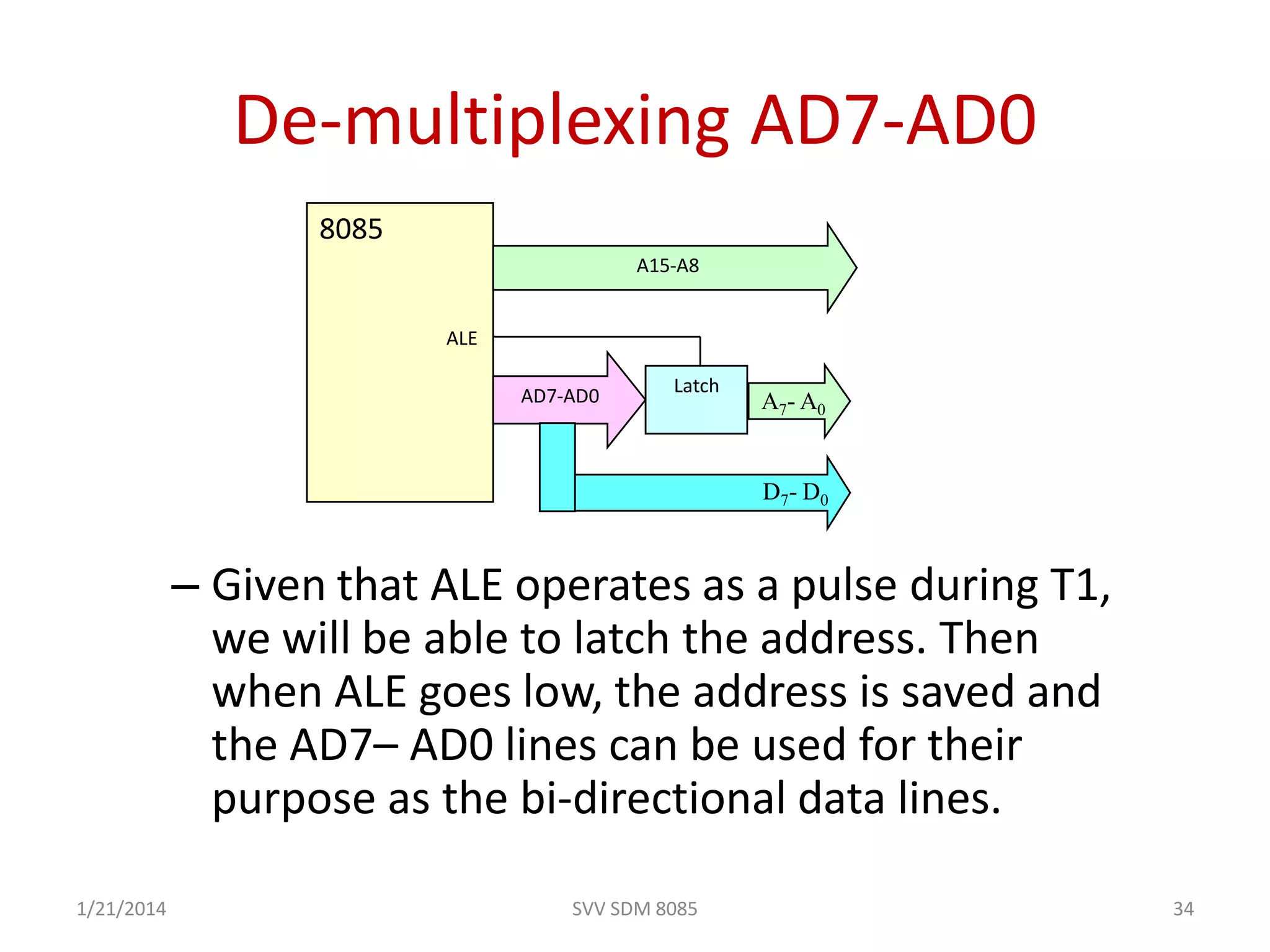 SVV SDM 8085 34
De-multiplexing AD7-AD0
– Given that ALE operates as a pulse during T1,
we will be able to latch the address. Then
when ALE goes low, the address is saved and
the AD7– AD0 lines can be used for their
purpose as the bi-directional data lines.
A15-A8
LatchAD7-AD0
D7- D0
A7- A0
8085
ALE
1/21/2014
 
