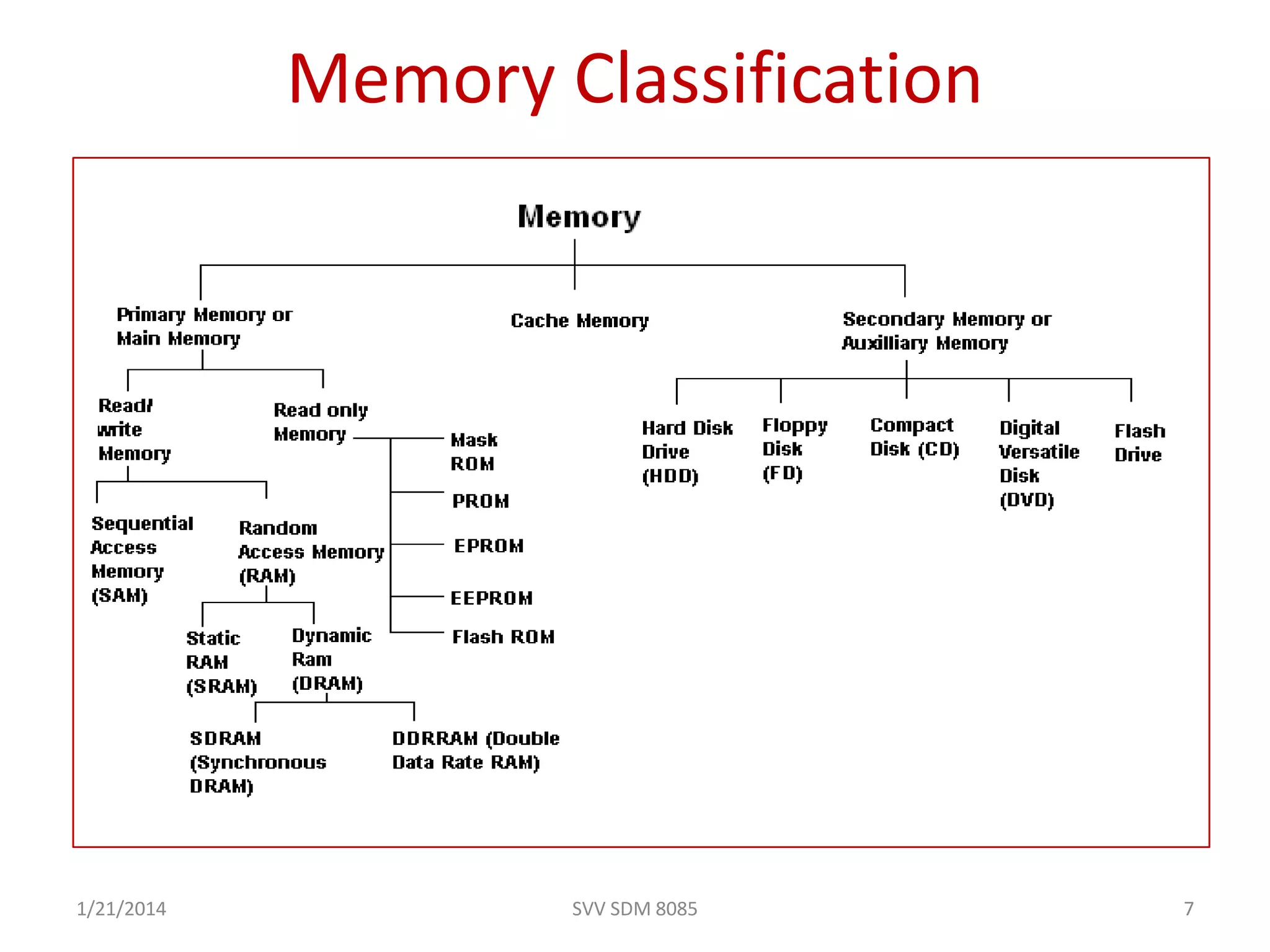 Memory Classification
1/21/2014 SVV SDM 8085 7
 