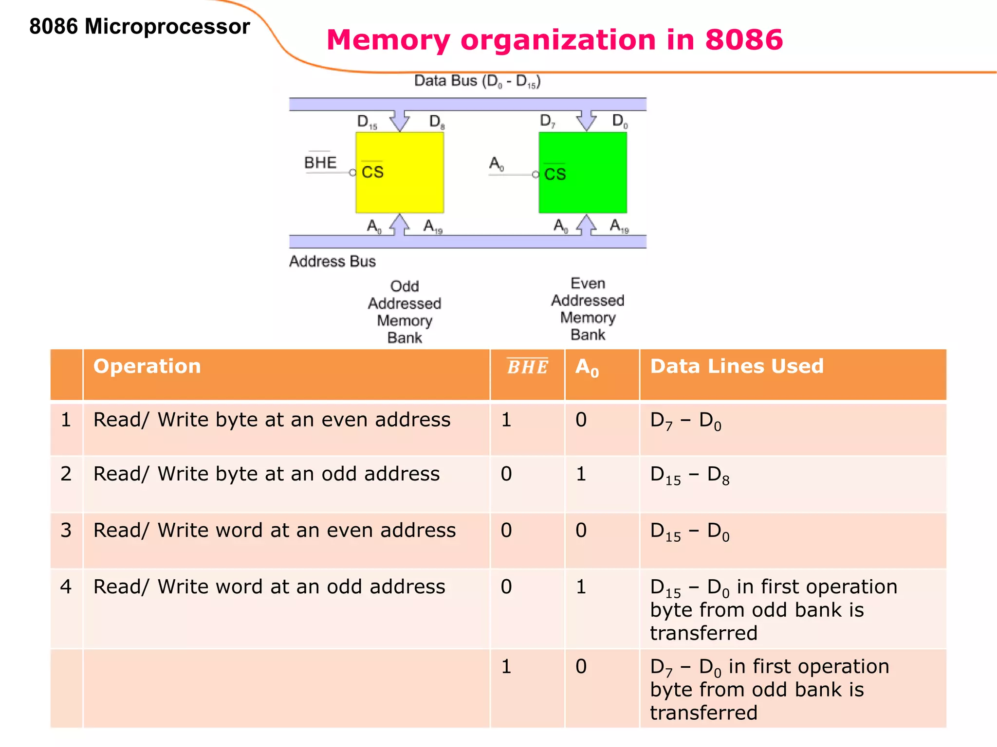 Memory organization in 8086
108
8086 Microprocessor
Operation A0 Data Lines Used
1 Read/ Write byte at an even address 1 0 D7 – D0
2 Read/ Write byte at an odd address 0 1 D15 – D8
3 Read/ Write word at an even address 0 0 D15 – D0
4 Read/ Write word at an odd address 0 1 D15 – D0 in first operation
byte from odd bank is
transferred
1 0 D7 – D0 in first operation
byte from odd bank is
transferred
 
