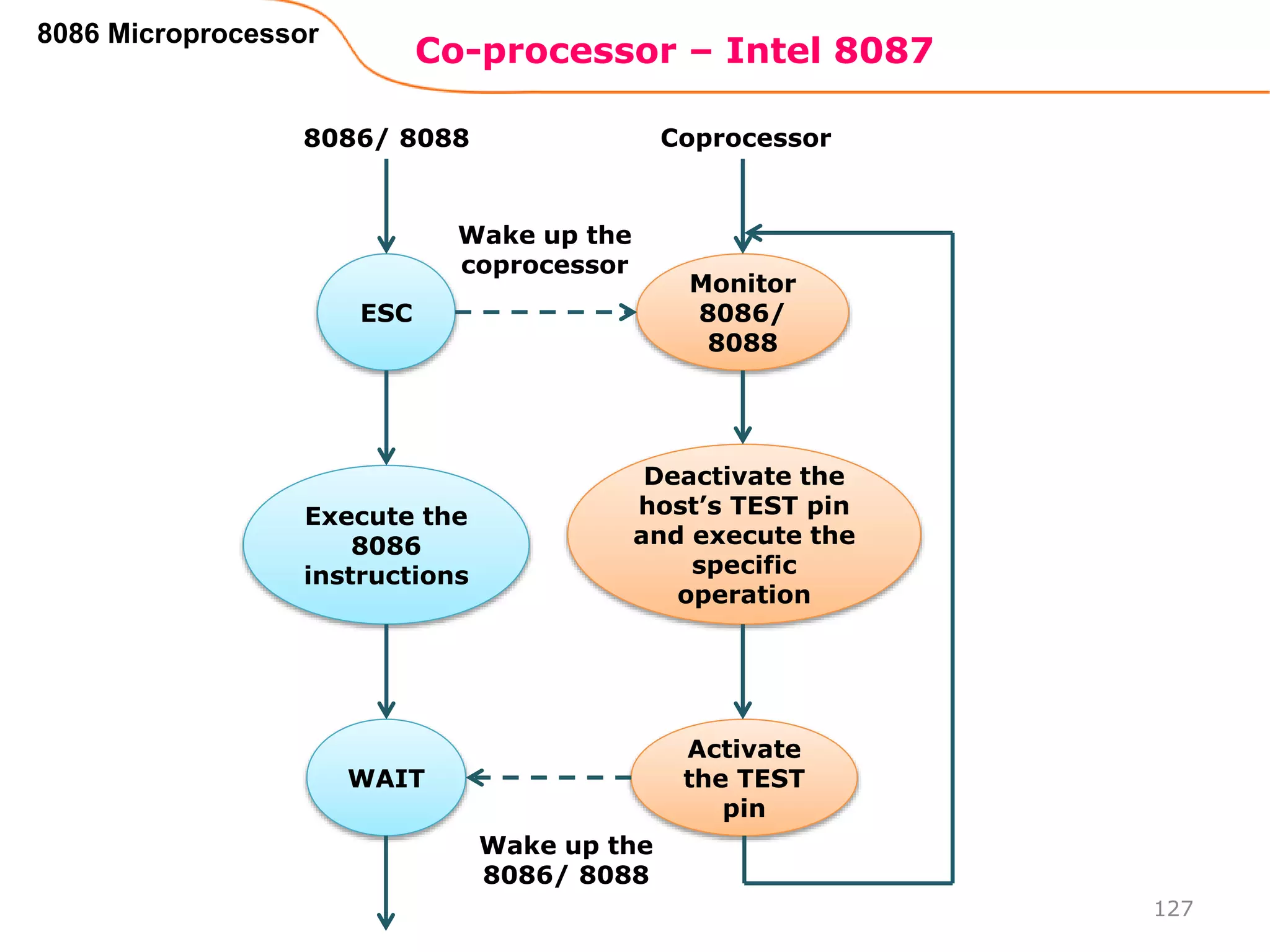 Co-processor – Intel 8087
127
8086 Microprocessor
ESC
Execute the
8086
instructions
WAIT
Monitor
8086/
8088
Deactivate the
host’s TEST pin
and execute the
specific
operation
Activate
the TEST
pin
Wake up the
coprocessor
Wake up the
8086/ 8088
8086/ 8088 Coprocessor
 