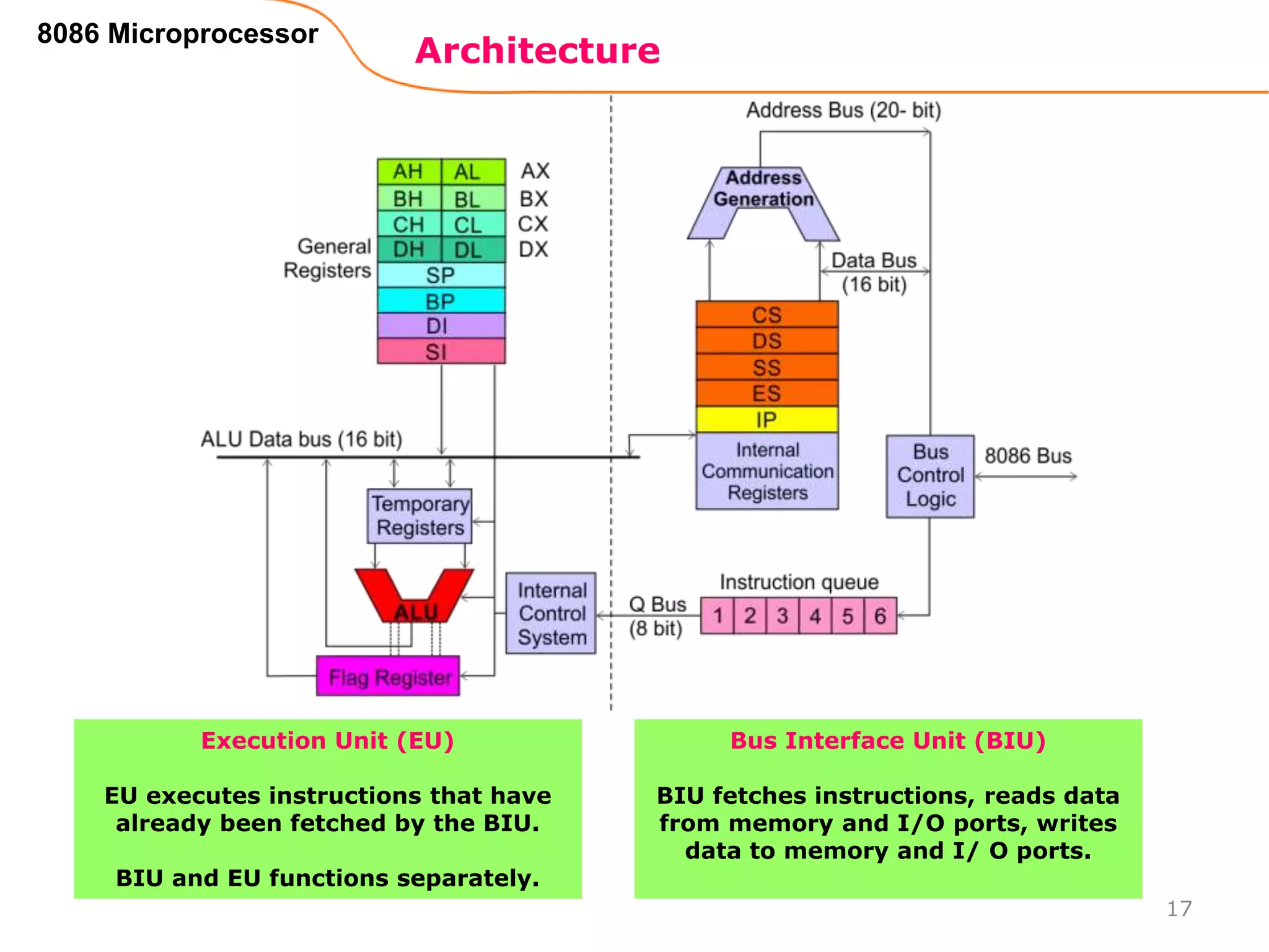Architecture
8086 Microprocessor
17
Execution Unit (EU)
EU executes instructions that have
already been fetched by the BIU.
BIU and EU functions separately.
Bus Interface Unit (BIU)
BIU fetches instructions, reads data
from memory and I/O ports, writes
data to memory and I/ O ports.
 