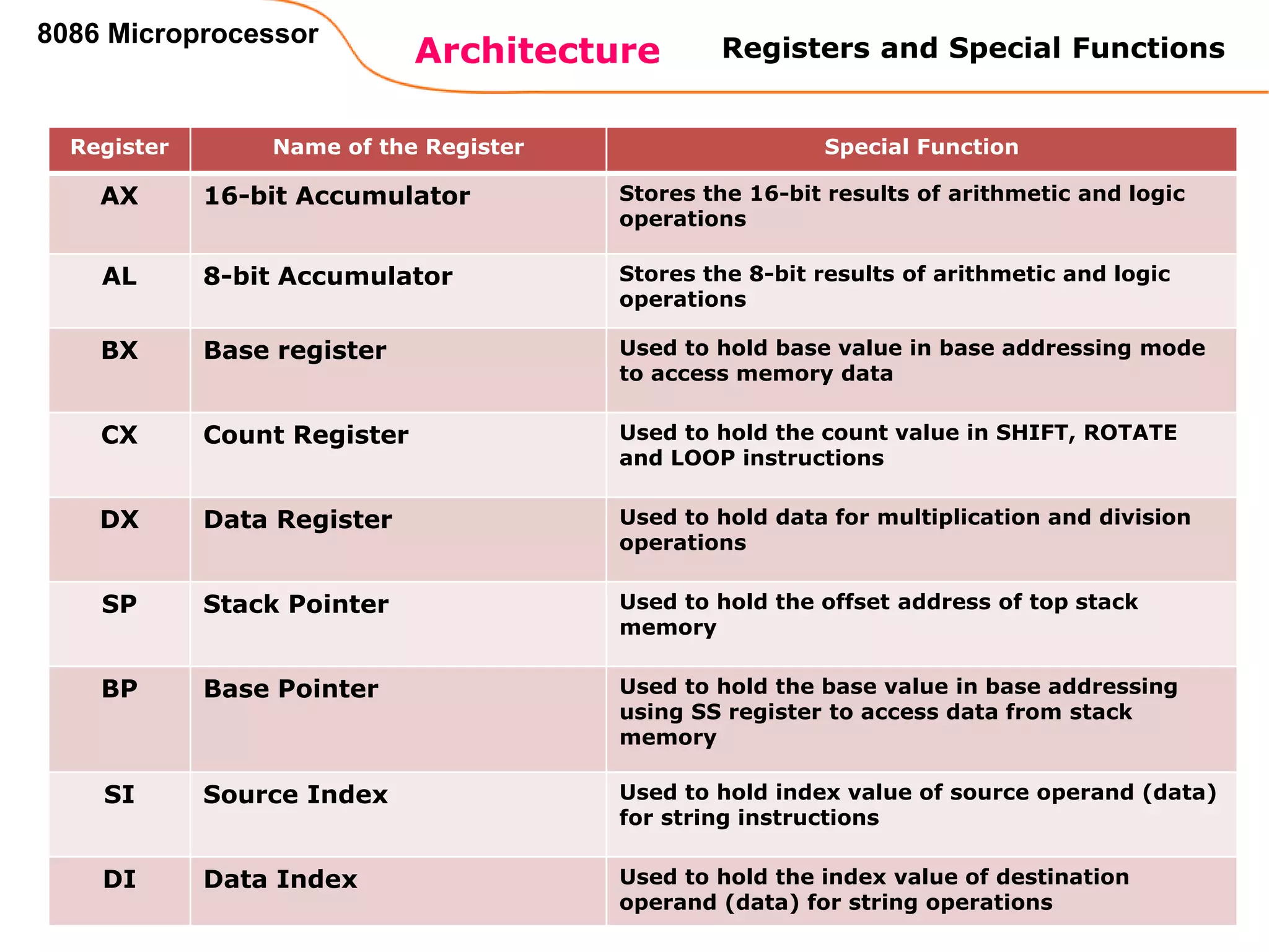 36
Architecture
8086 Microprocessor
Register Name of the Register Special Function
AX 16-bit Accumulator Stores the 16-bit results of arithmetic and logic
operations
AL 8-bit Accumulator Stores the 8-bit results of arithmetic and logic
operations
BX Base register Used to hold base value in base addressing mode
to access memory data
CX Count Register Used to hold the count value in SHIFT, ROTATE
and LOOP instructions
DX Data Register Used to hold data for multiplication and division
operations
SP Stack Pointer Used to hold the offset address of top stack
memory
BP Base Pointer Used to hold the base value in base addressing
using SS register to access data from stack
memory
SI Source Index Used to hold index value of source operand (data)
for string instructions
DI Data Index Used to hold the index value of destination
operand (data) for string operations
Registers and Special Functions
 