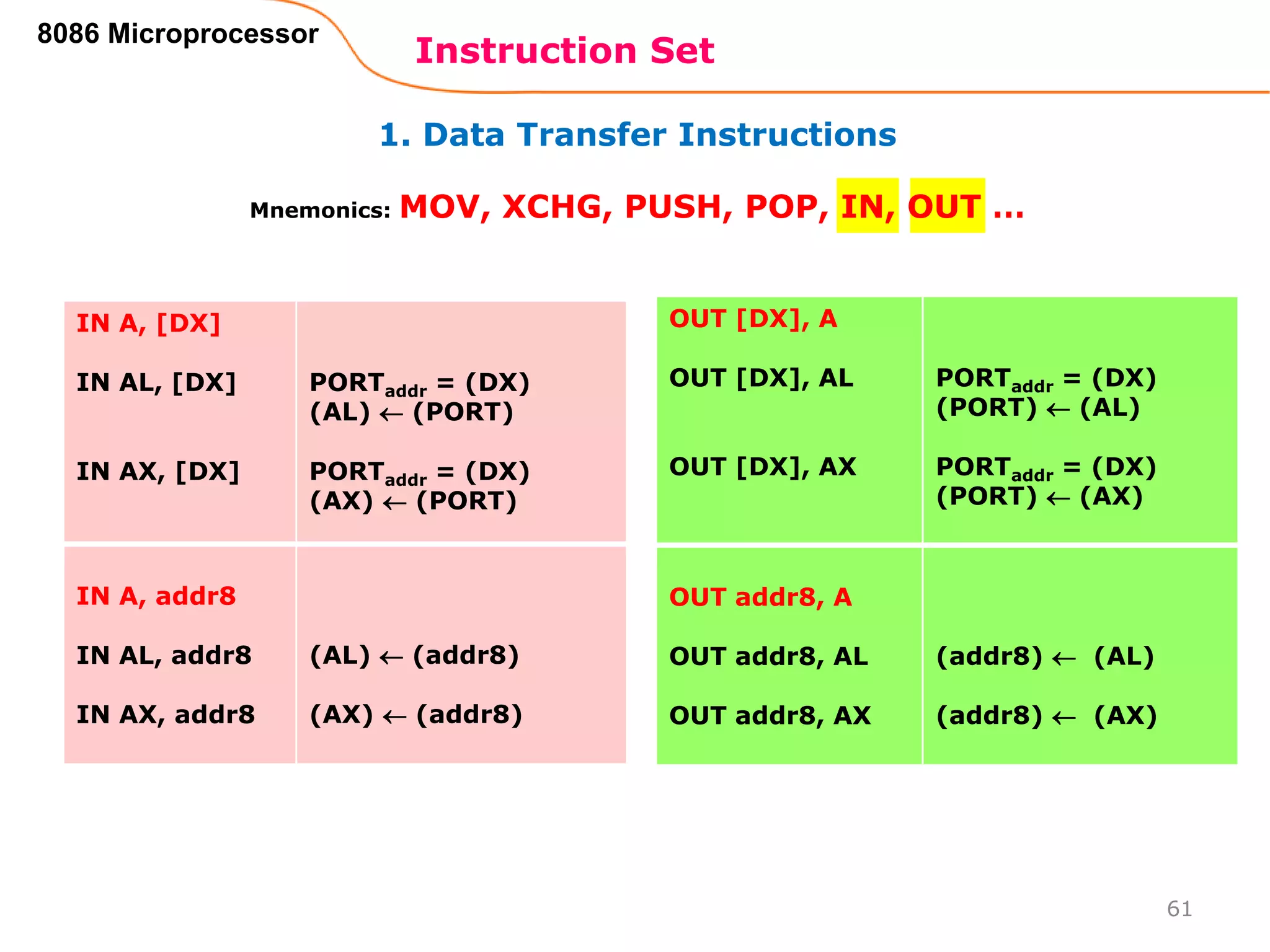 1. Data Transfer Instructions
Instruction Set
61
8086 Microprocessor
Mnemonics: MOV, XCHG, PUSH, POP, IN, OUT …
IN A, [DX]
IN AL, [DX]
IN AX, [DX]
PORTaddr = (DX)
(AL)  (PORT)
PORTaddr = (DX)
(AX)  (PORT)
IN A, addr8
IN AL, addr8
IN AX, addr8
(AL)  (addr8)
(AX)  (addr8)
OUT [DX], A
OUT [DX], AL
OUT [DX], AX
PORTaddr = (DX)
(PORT)  (AL)
PORTaddr = (DX)
(PORT)  (AX)
OUT addr8, A
OUT addr8, AL
OUT addr8, AX
(addr8)  (AL)
(addr8)  (AX)
 