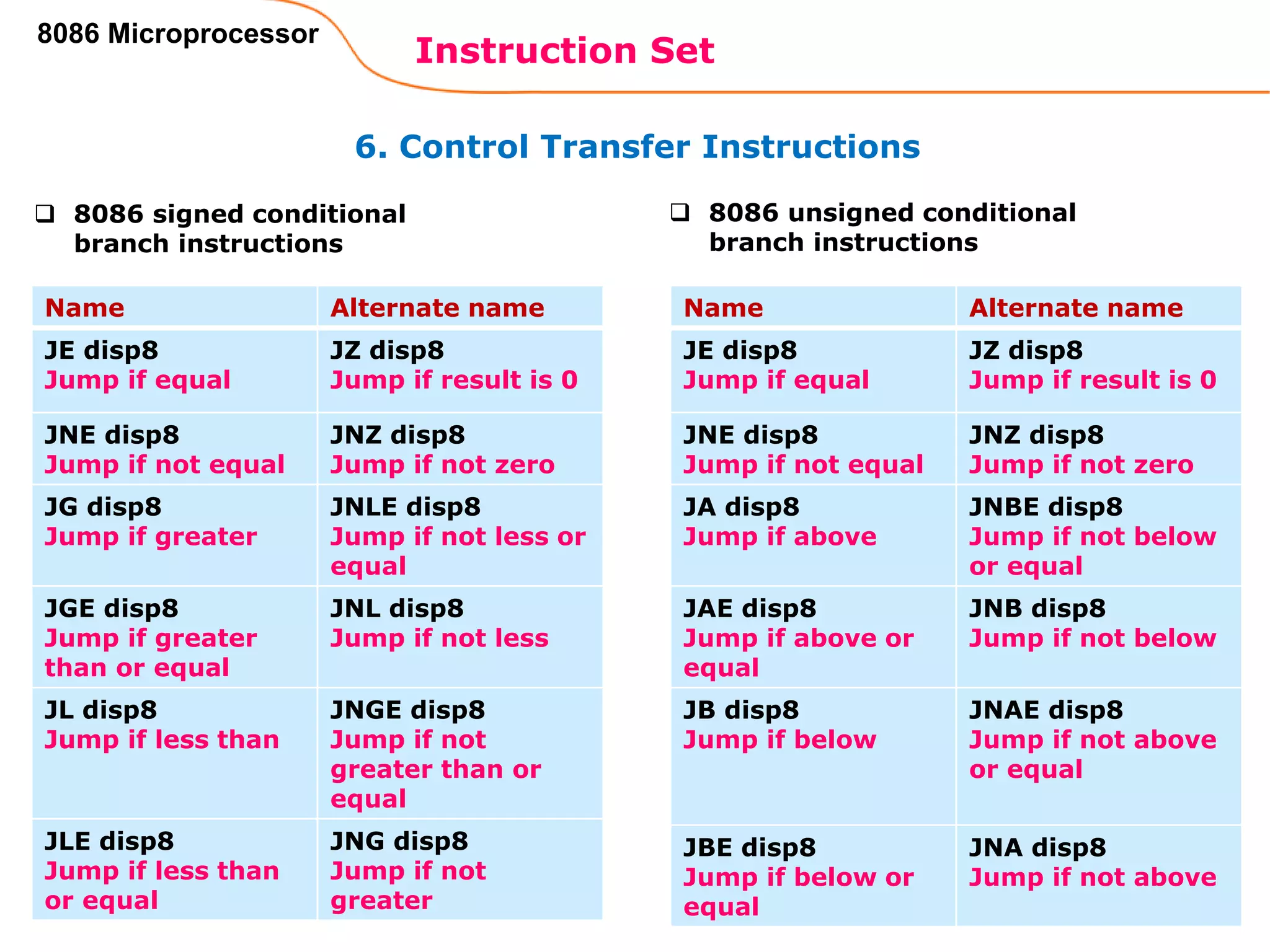 6. Control Transfer Instructions
Instruction Set
91
8086 Microprocessor
Name Alternate name
JE disp8
Jump if equal
JZ disp8
Jump if result is 0
JNE disp8
Jump if not equal
JNZ disp8
Jump if not zero
JG disp8
Jump if greater
JNLE disp8
Jump if not less or
equal
JGE disp8
Jump if greater
than or equal
JNL disp8
Jump if not less
JL disp8
Jump if less than
JNGE disp8
Jump if not
greater than or
equal
JLE disp8
Jump if less than
or equal
JNG disp8
Jump if not
greater
 8086 signed conditional
branch instructions
 8086 unsigned conditional
branch instructions
Name Alternate name
JE disp8
Jump if equal
JZ disp8
Jump if result is 0
JNE disp8
Jump if not equal
JNZ disp8
Jump if not zero
JA disp8
Jump if above
JNBE disp8
Jump if not below
or equal
JAE disp8
Jump if above or
equal
JNB disp8
Jump if not below
JB disp8
Jump if below
JNAE disp8
Jump if not above
or equal
JBE disp8
Jump if below or
equal
JNA disp8
Jump if not above
 