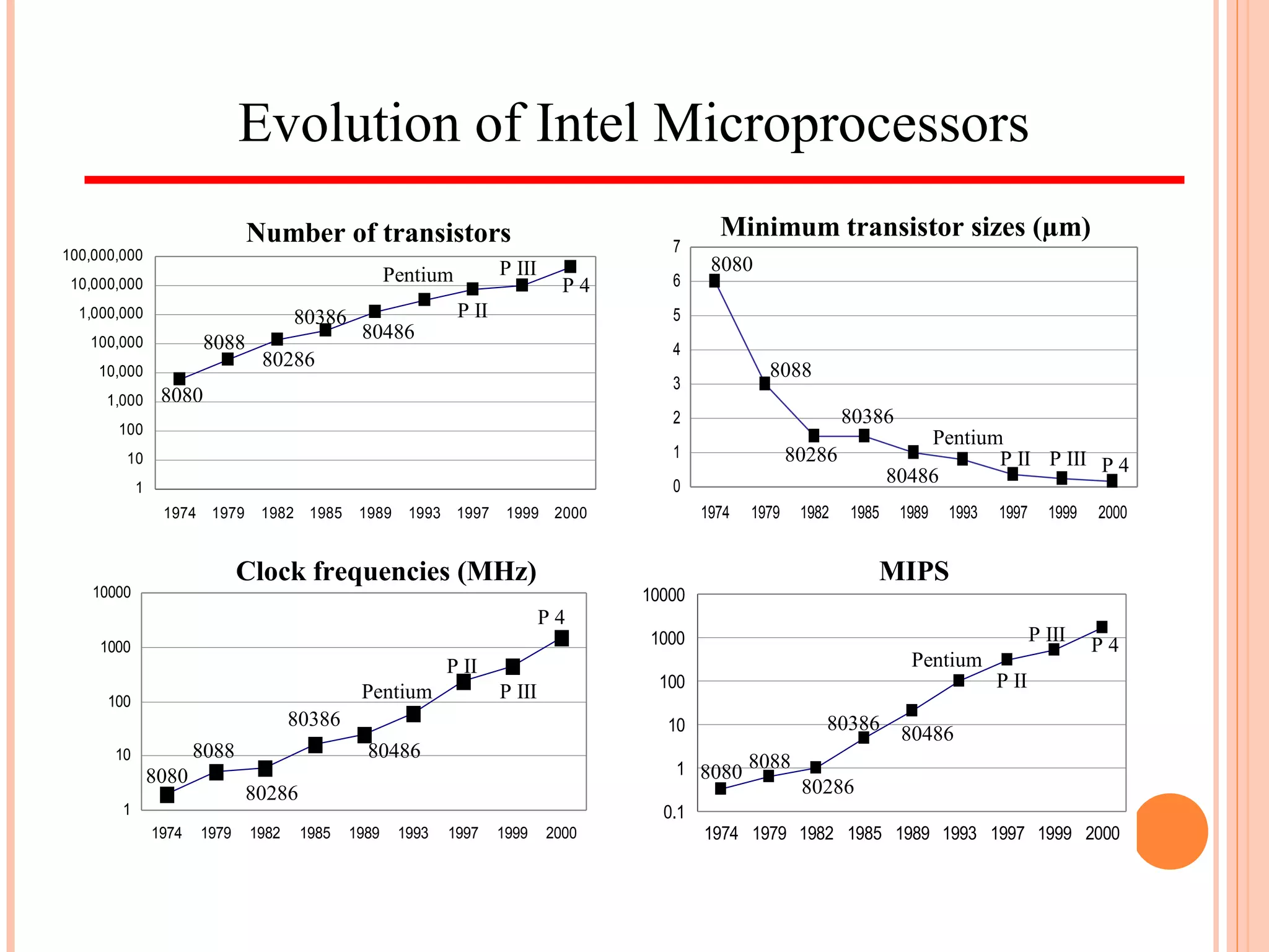 Evolution of Intel Microprocessors
1
10
100
1000
10000
1974 1979 1982 1985 1989 1993 1997 1999 2000
8080
8088
80286
80386
80486
Pentium
P II
P III
P 4
0
1
2
3
4
5
6
7
1974 1979 1982 1985 1989 1993 1997 1999 2000
8080
8088
80286
80386
80486
Pentium
P II P III P 4
1
10
100
1,000
10,000
100,000
1,000,000
10,000,000
100,000,000
1974 1979 1982 1985 1989 1993 1997 1999 2000
8080
8088
80286
80386
80486
Pentium
P II
P III
P 4
0.1
1
10
100
1000
10000
1974 1979 1982 1985 1989 1993 1997 1999 2000
8080
8088
80286
80386 80486
Pentium
P II
P III
P 4
Number of transistors Minimum transistor sizes (µm)
Clock frequencies (MHz) MIPS
 