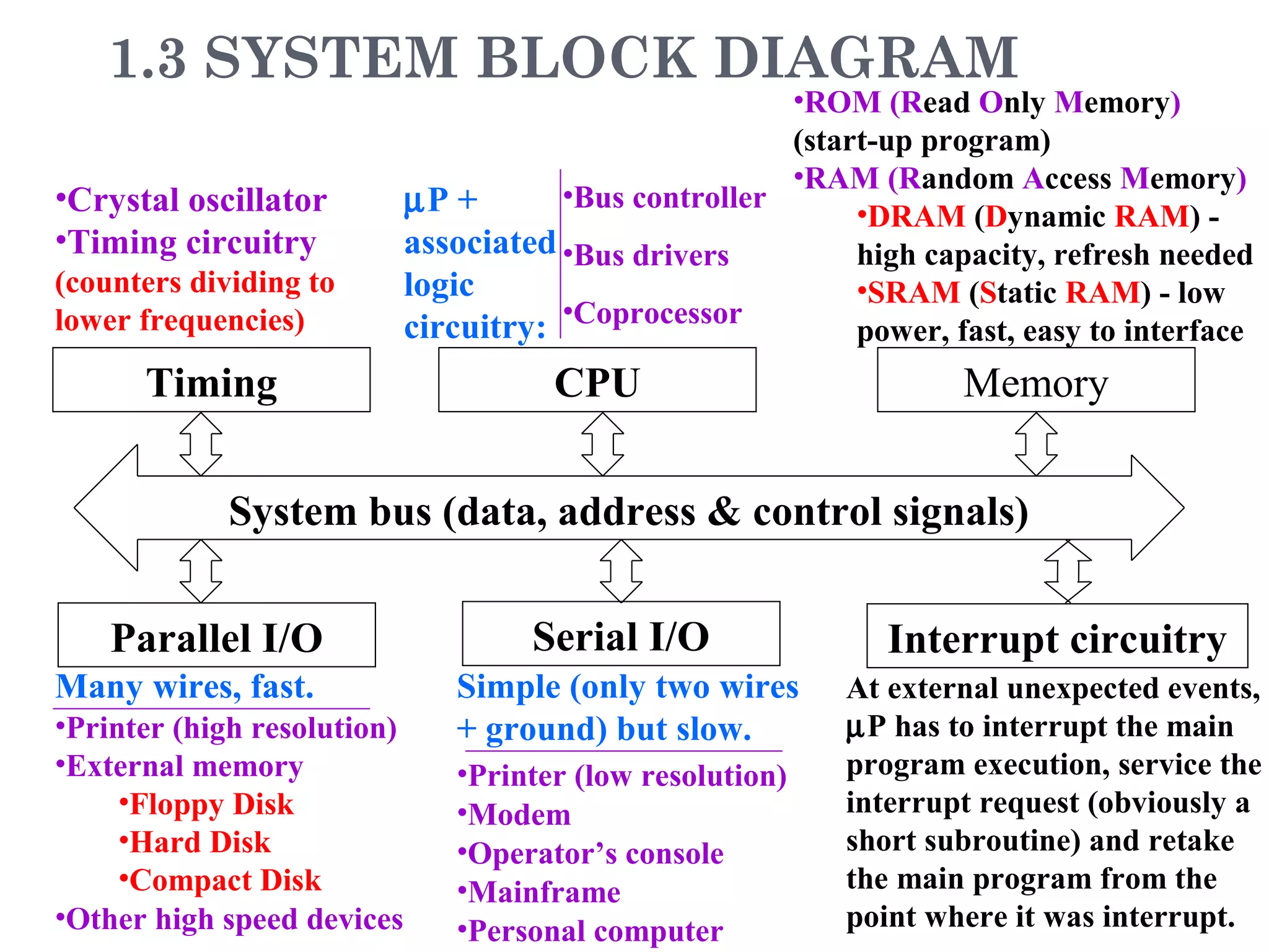 1.3 SYSTEM BLOCK DIAGRAM
System bus (data, address & control signals)
Memory
Interrupt circuitrySerial I/OParallel I/O
Timing CPU
µP +
associated
logic
circuitry:
•Bus controller
•Bus drivers
•Coprocessor
•ROM (Read Only Memory)
(start-up program)
•RAM (Random Access Memory)
•DRAM (Dynamic RAM) -
high capacity, refresh needed
•SRAM (Static RAM) - low
power, fast, easy to interface
•Crystal oscillator
•Timing circuitry
(counters dividing to
lower frequencies)
At external unexpected events,
µP has to interrupt the main
program execution, service the
interrupt request (obviously a
short subroutine) and retake
the main program from the
point where it was interrupt.
Simple (only two wires
+ ground) but slow.
•Printer (low resolution)
•Modem
•Operator’s console
•Mainframe
•Personal computer
Many wires, fast.
•Printer (high resolution)
•External memory
•Floppy Disk
•Hard Disk
•Compact Disk
•Other high speed devices
 