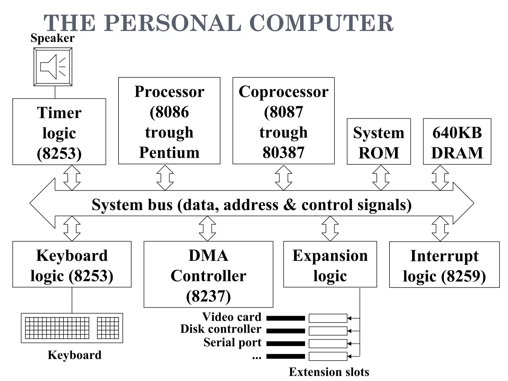 THE PERSONAL COMPUTER
Processor
(8086
trough
Pentium
System bus (data, address & control signals)
System
ROM
Interrupt
logic (8259)
Keyboard
logic (8253)
DMA
Controller
(8237)
Timer
logic
(8253)
Coprocessor
(8087
trough
80387
640KB
DRAM
Expansion
logic
Keyboard
Speaker
Extension slots
Video card
Disk controller
Serial port
...
 