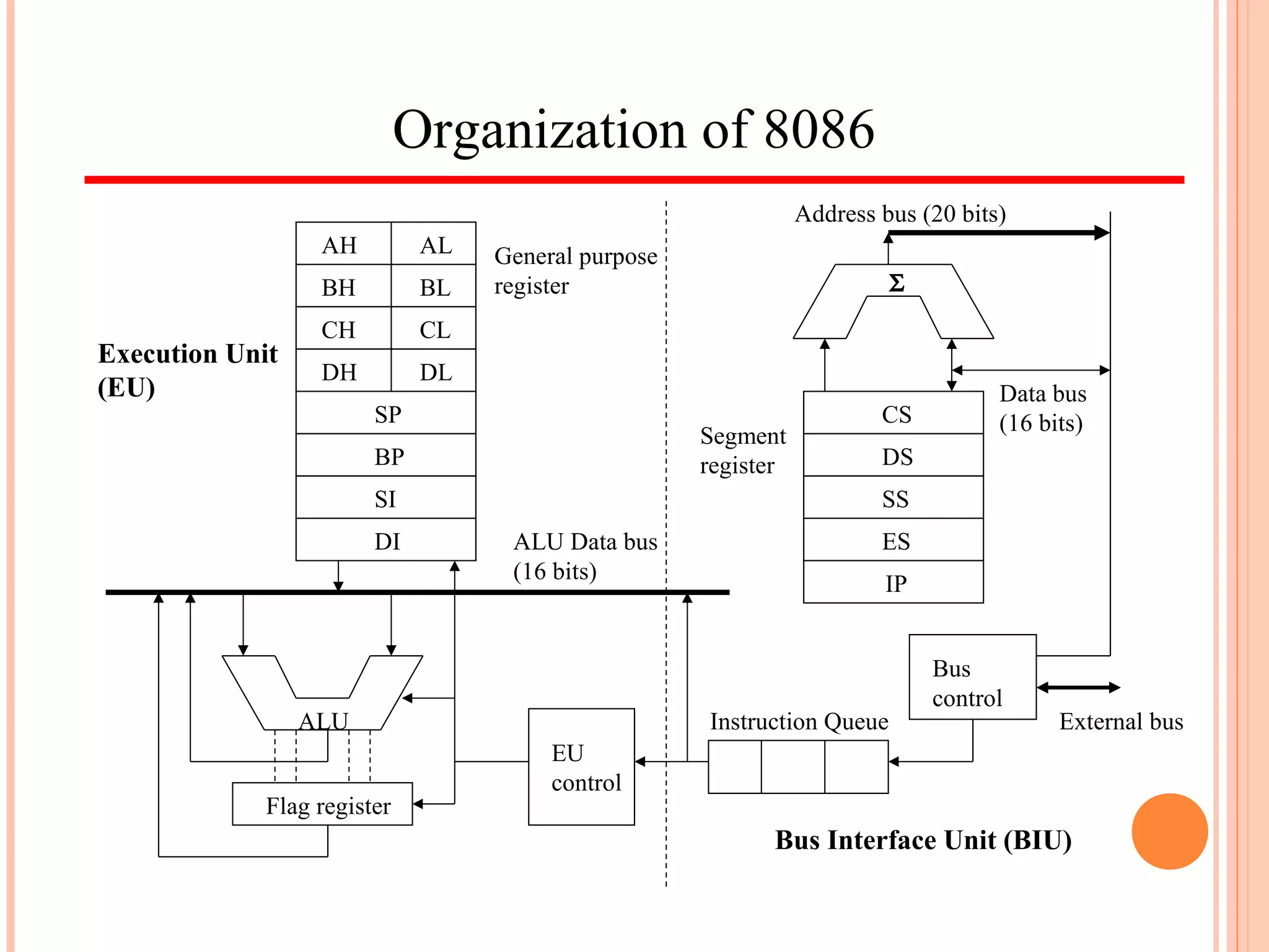 Organization of 8086
AH AL
BH BL
CH CL
DH DL
SP
BP
SI
DI
ALU
Flag register
Execution Unit
(EU)
EU
control
Σ
CS
DS
SS
ESALU Data bus
(16 bits)
Address bus (20 bits)
Instruction Queue
Bus
control
External bus
IP
Data bus
(16 bits)
Bus Interface Unit (BIU)
General purpose
register
Segment
register
 