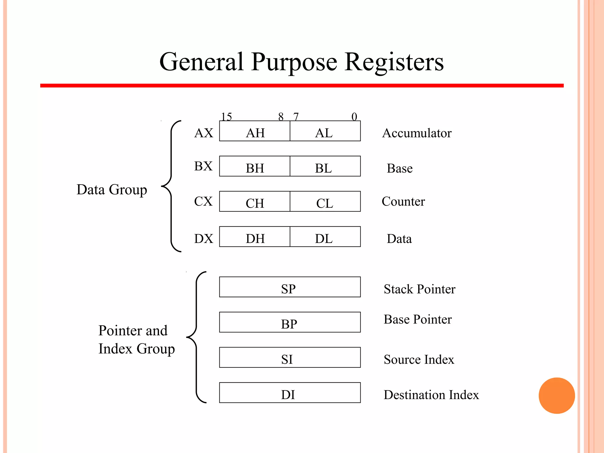 General Purpose Registers
15 8 7 0
AX
BX
CX
DX
AH AL
BH BL
CH CL
DH DL
Accumulator
Base
Counter
Data
SP
BP
SI
DI
Data Group
Pointer and
Index Group
Stack Pointer
Base Pointer
Source Index
Destination Index
 